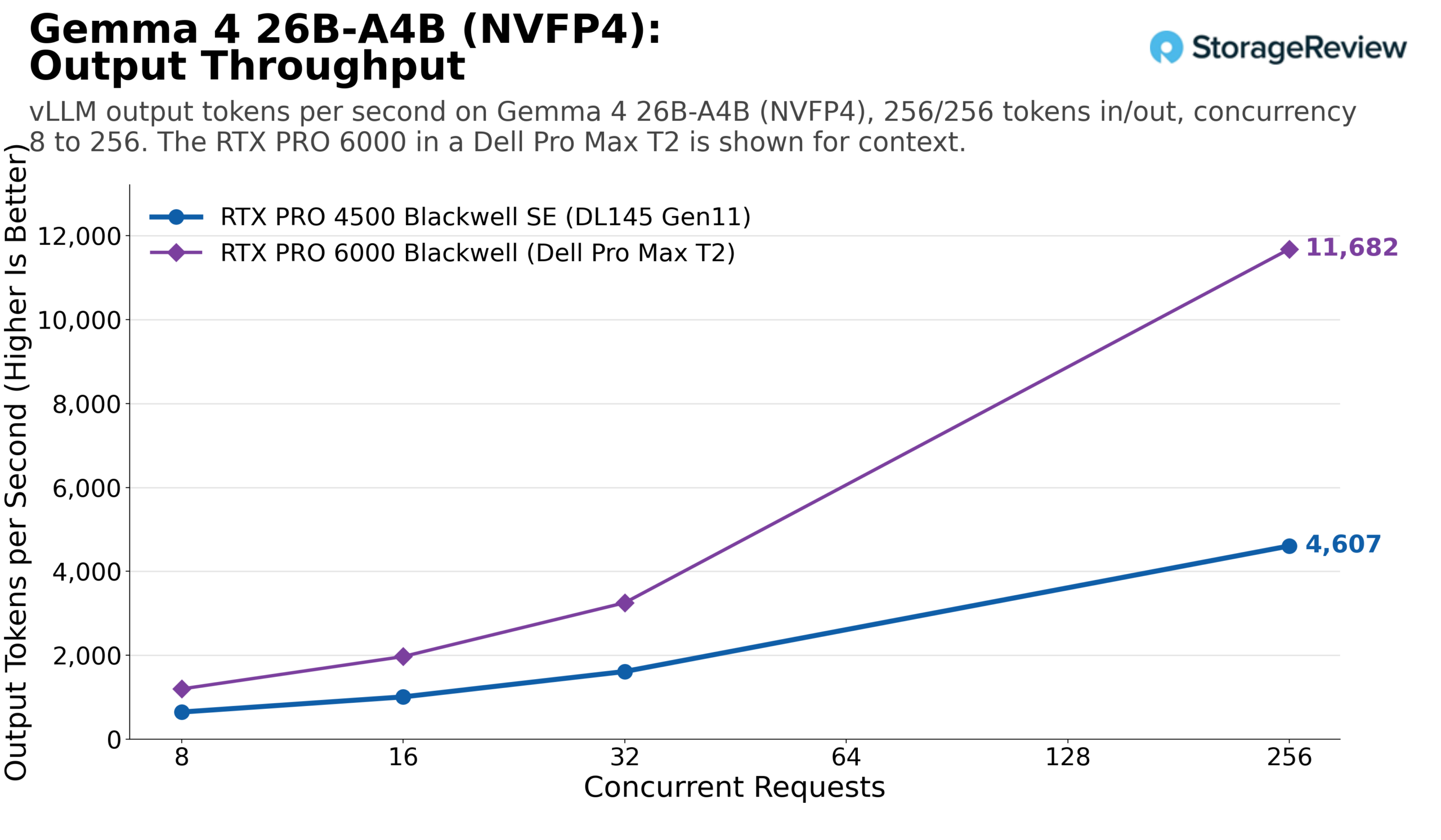 RTX PRO 4500 edge review chart: RTX PRO 4500 Blackwell Server Edition vs RTX PRO 6000 Blackwell output tokens per second on Gemma 4 26B-A4B NVFP4 at 256 input and 256 output tokens