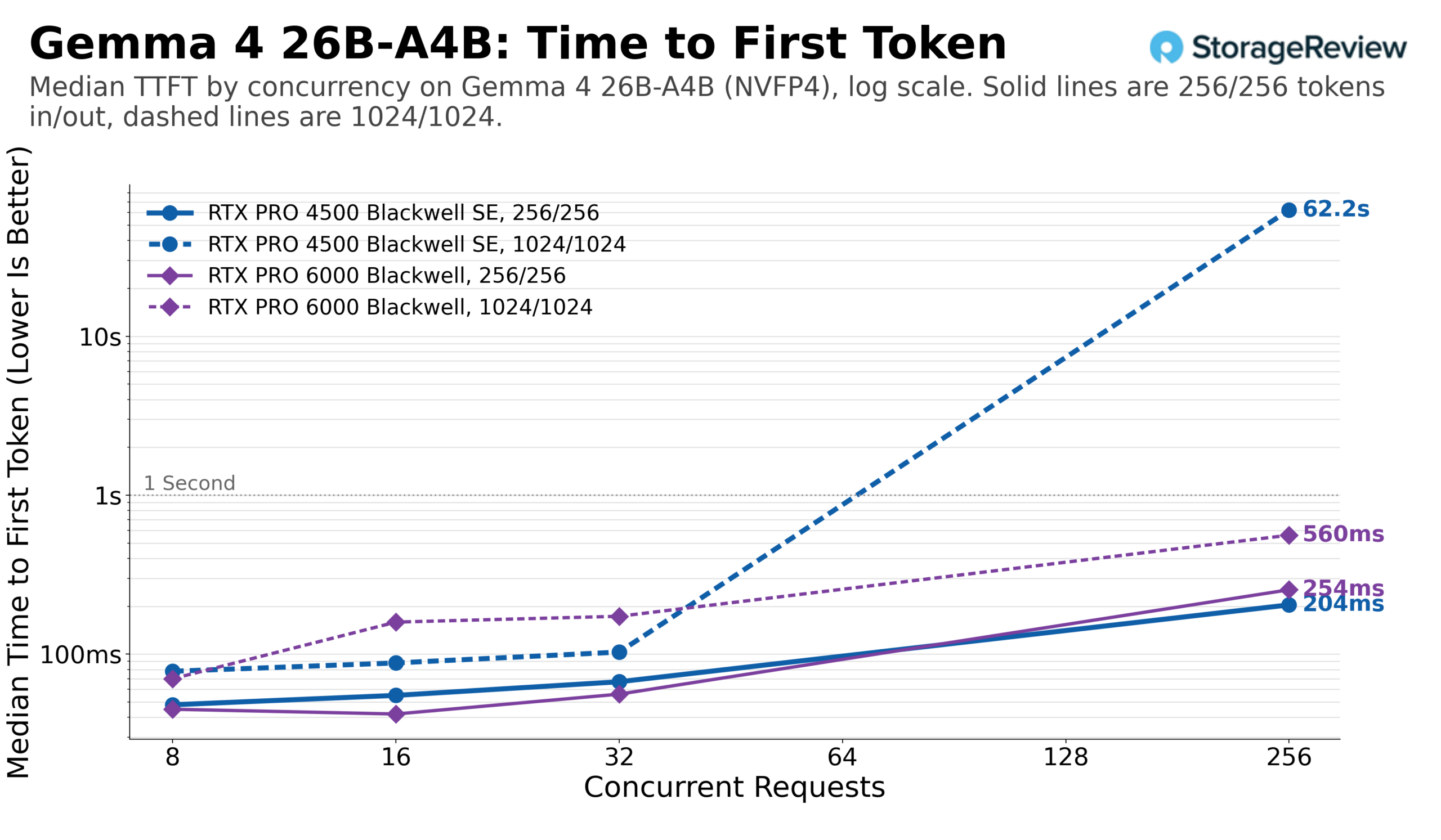Median time to first token by concurrency on Gemma 4 26B-A4B NVFP4, RTX PRO 4500 Blackwell Server Edition vs RTX PRO 6000 Blackwell, 256/256 and 1024/1024 token shapes
