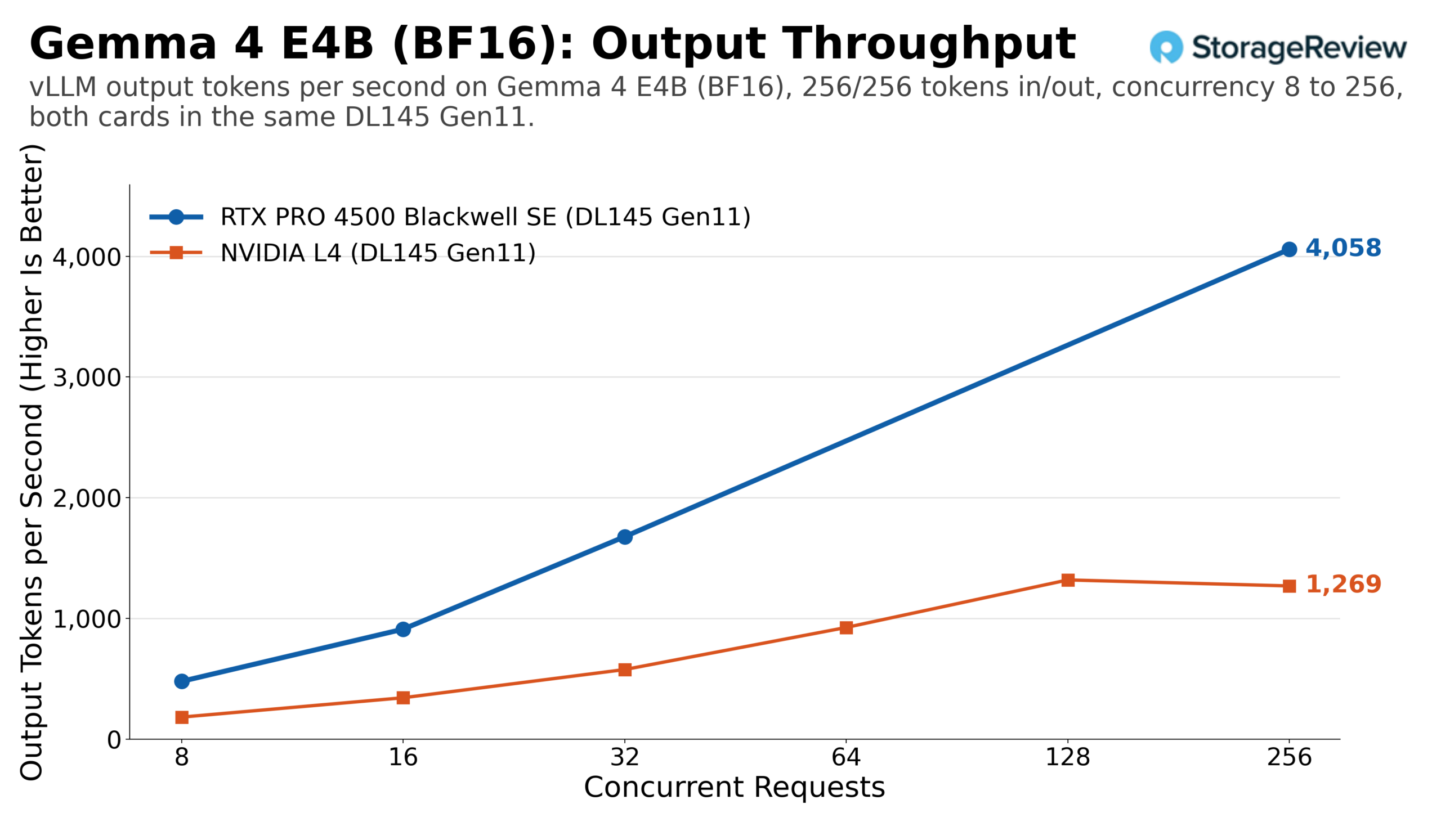 RTX PRO 4500 edge review chart: RTX PRO 4500 Blackwell Server Edition vs NVIDIA L4 output tokens per second on Gemma 4 E4B at 256 input and 256 output tokens, 8 to 256 concurrent requests
