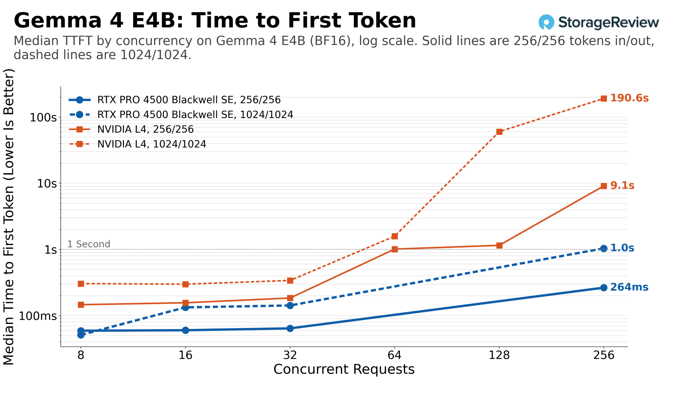 RTX PRO 4500 edge review chart: median time to first token by concurrency on Gemma 4 E4B, RTX PRO 4500 Blackwell Server Edition vs NVIDIA L4, log scale, 256/256 and 1024/1024 token shapes