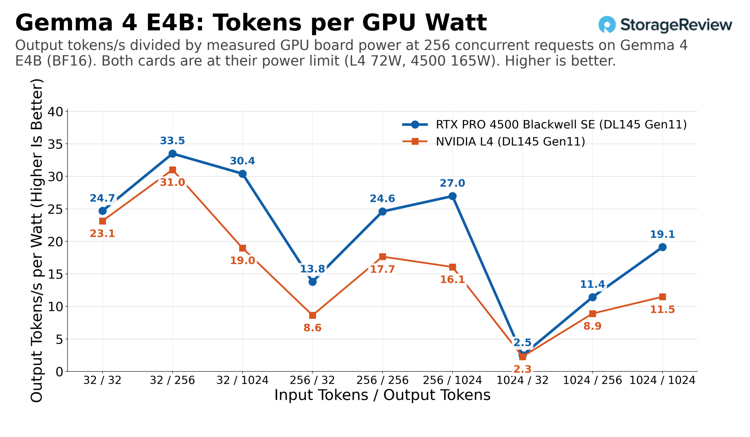 Output tokens per second per GPU watt on Gemma 4 E4B at 256 concurrent requests, RTX PRO 4500 Blackwell Server Edition at 165W vs NVIDIA L4 at 72W