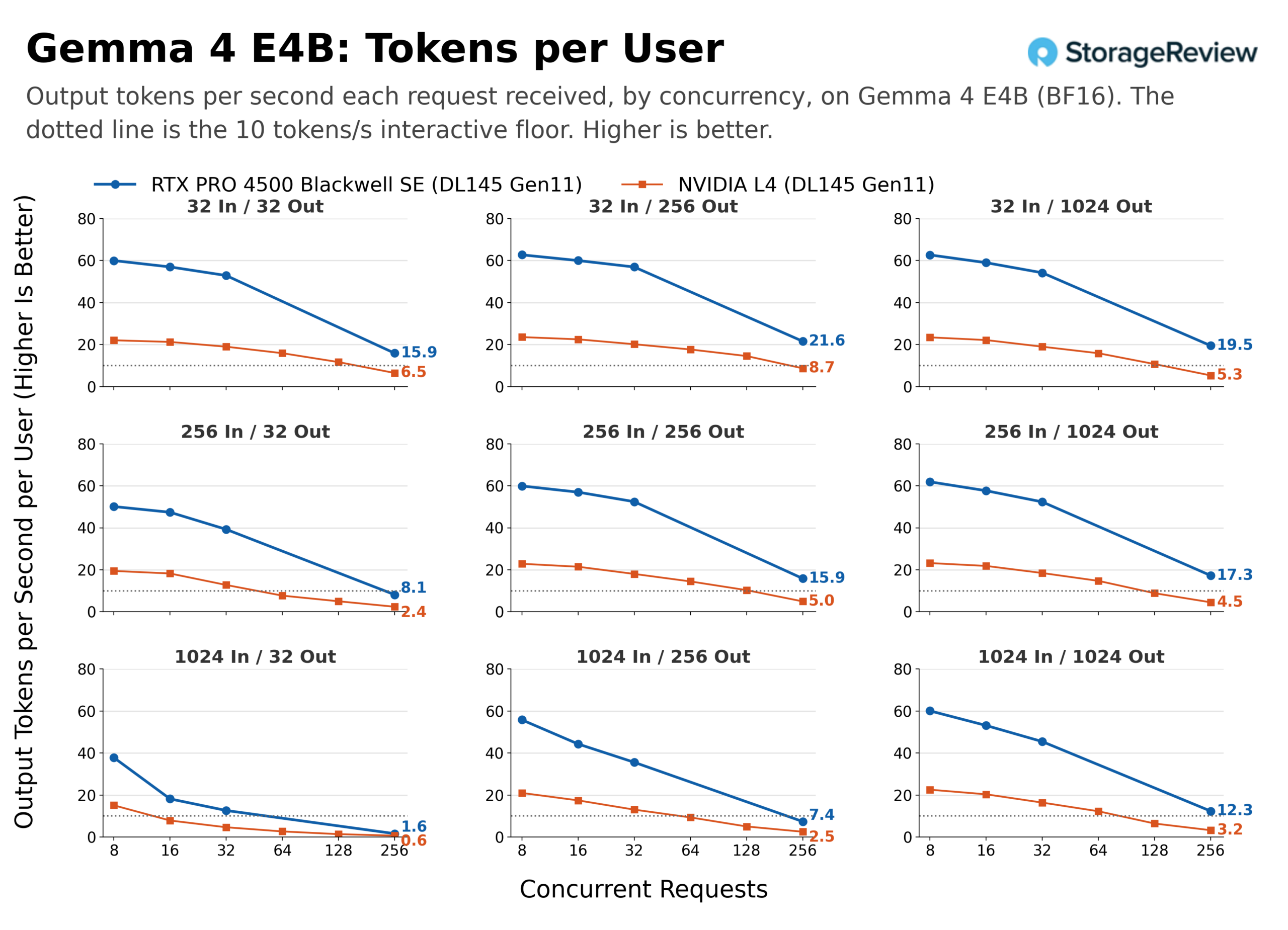 RTX PRO 4500 edge review chart: output tokens per second per user by concurrency on Gemma 4 E4B across nine prompt shapes, RTX PRO 4500 Blackwell Server Edition vs NVIDIA L4, with a 10 tokens per second floor