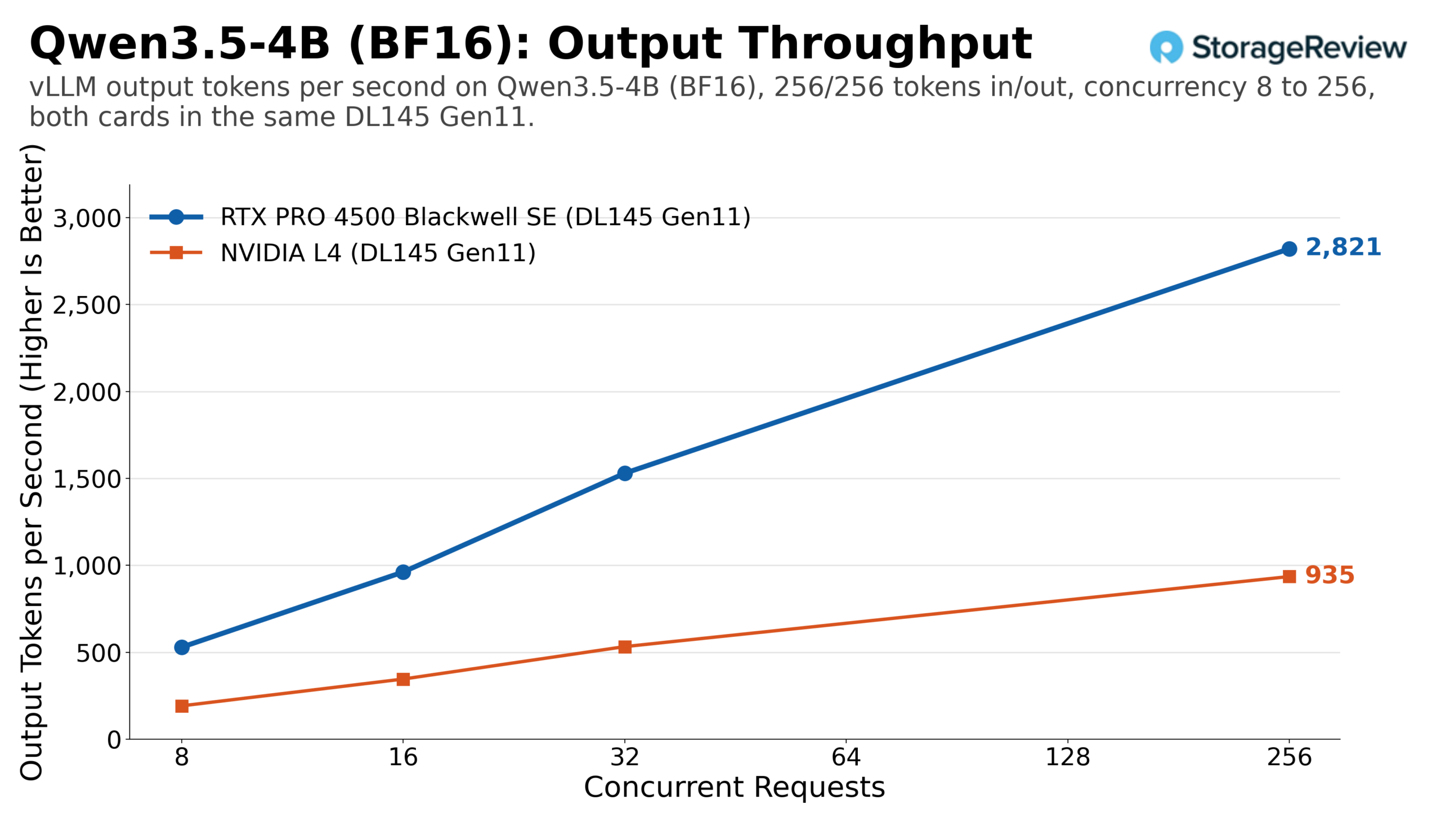 RTX PRO 4500 edge review chart: RTX PRO 4500 Blackwell Server Edition vs NVIDIA L4 output tokens per second on Qwen3.5-4B at 256 input and 256 output tokens, 8 to 256 concurrent requests