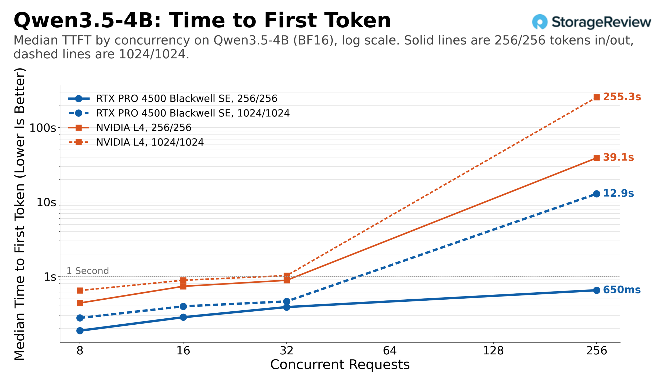 RTX PRO 4500 edge review chart: median time to first token by concurrency on Qwen3.5-4B, RTX PRO 4500 Blackwell Server Edition vs NVIDIA L4, log scale, 256/256 and 1024/1024 token shapes