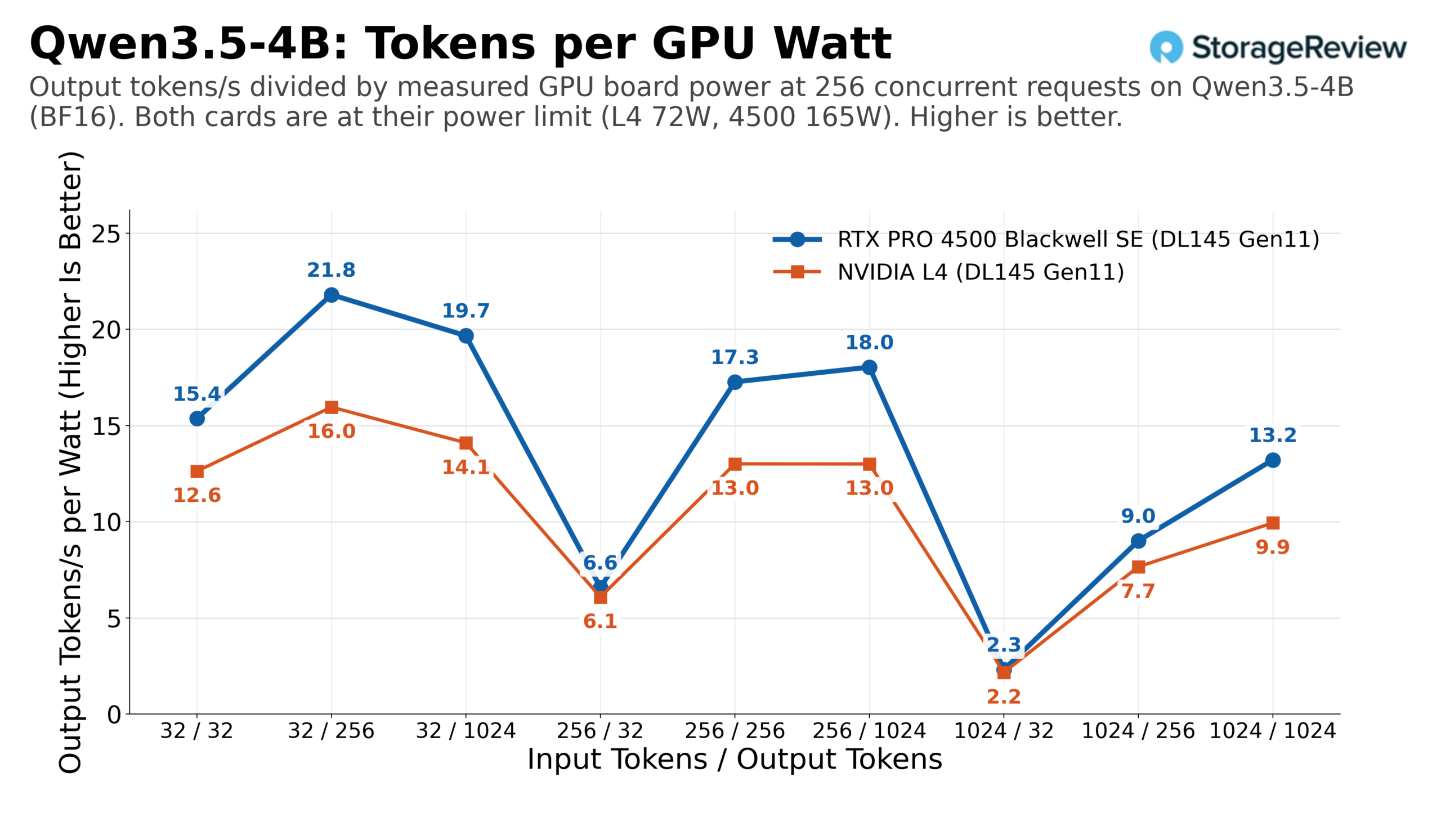 Output tokens per second per GPU watt on Qwen3.5-4B at 256 concurrent requests, RTX PRO 4500 Blackwell Server Edition at 165W vs NVIDIA L4 at 72W