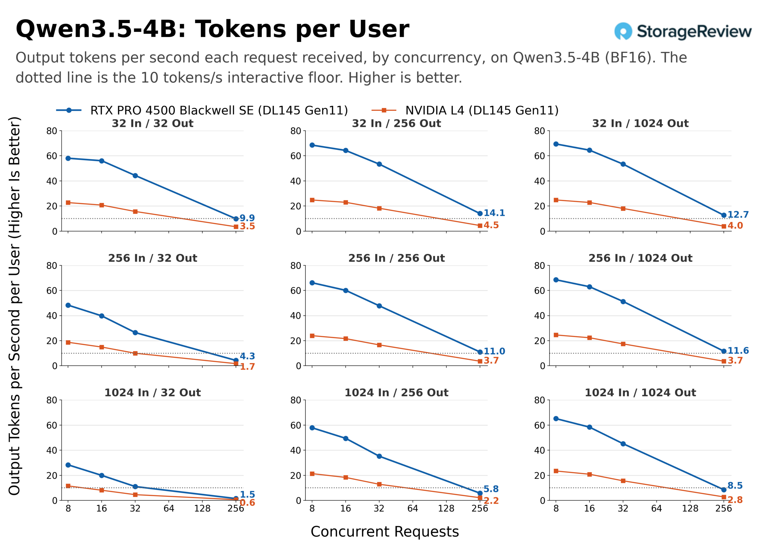 RTX PRO 4500 edge review chart: output tokens per second per user by concurrency on Qwen3.5-4B across nine prompt shapes, RTX PRO 4500 Blackwell Server Edition vs NVIDIA L4, with a 10 tokens per second floor