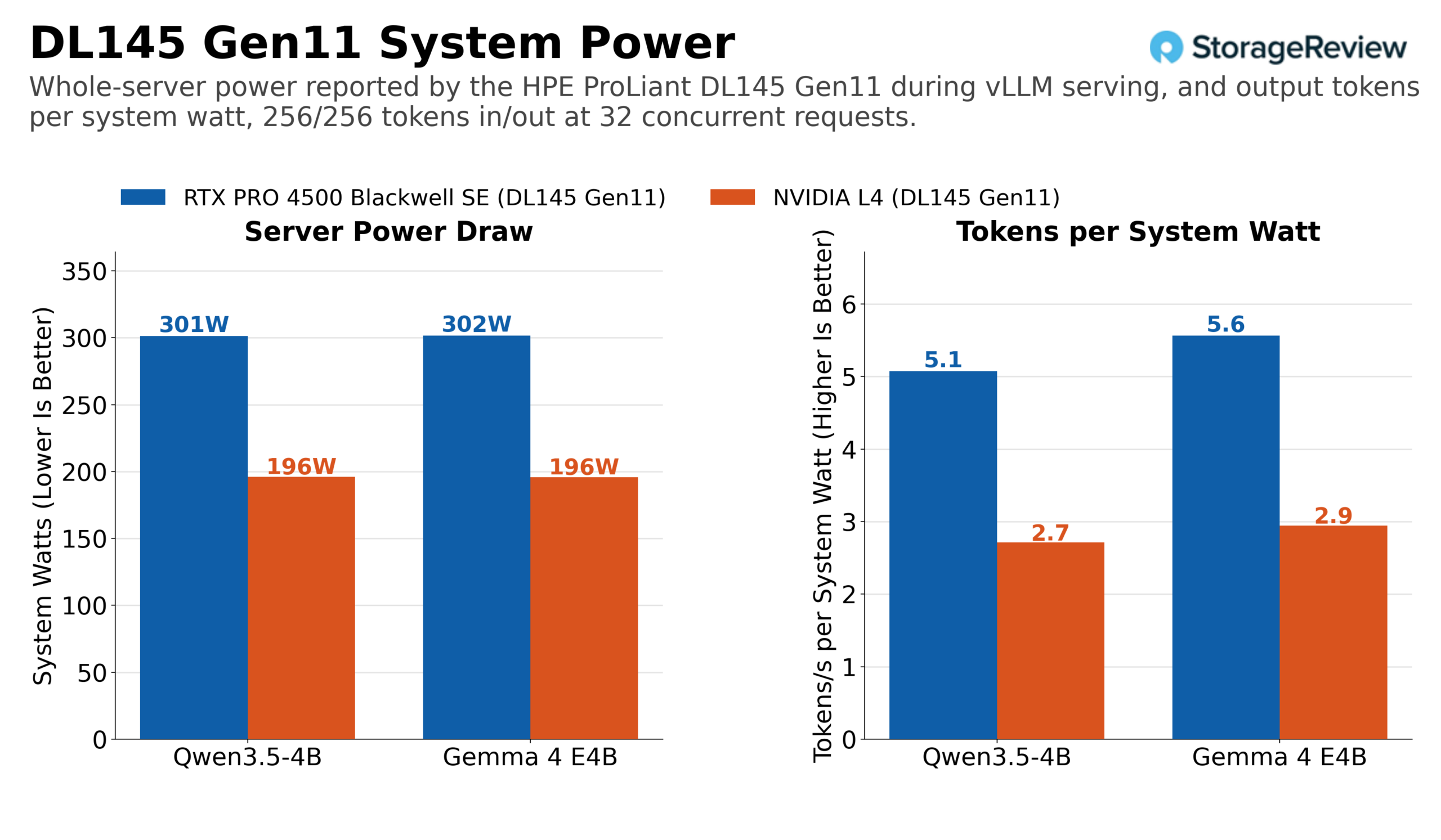 RTX PRO 4500 edge review chart: HPE ProLiant DL145 Gen11 whole-server power and output tokens per system watt with the NVIDIA L4 and the RTX PRO 4500 Blackwell Server Edition on Qwen3.5-4B and Gemma 4 E4B