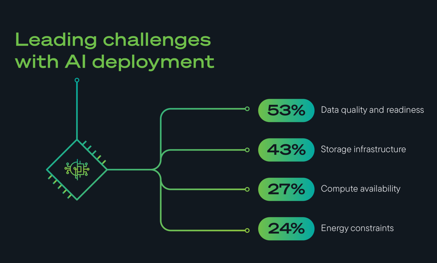 Seagate graphic listing the leading challenges with AI deployment: data quality and readiness 53%, storage infrastructure 43%, compute availability 27%, energy constraints 24%