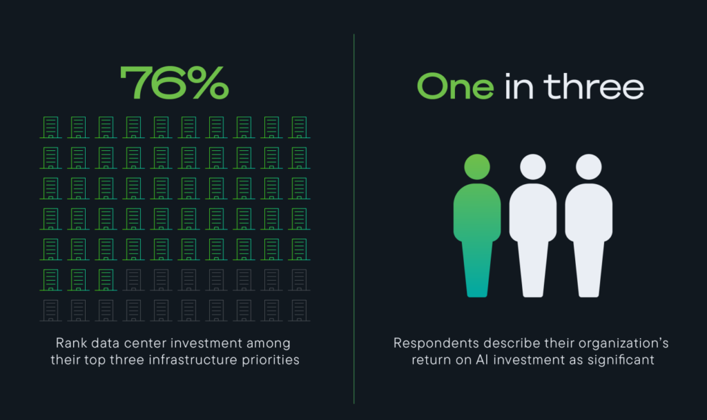 Seagate Data Infrastructure Readiness Report graphic showing 76% of respondents rank data center investment among their top three infrastructure priorities and one in three describe their AI return as significant