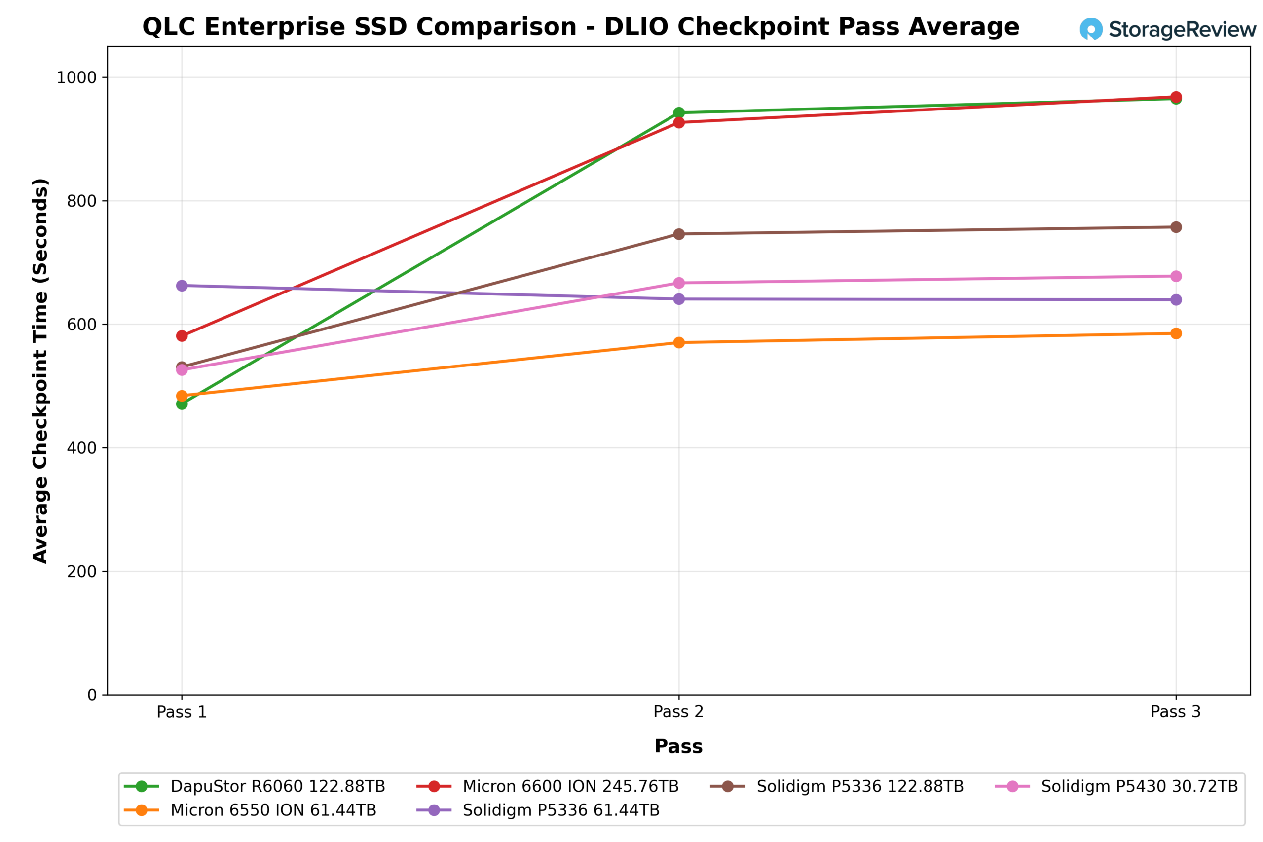 Обзор Solidigm D5-P5430: производительный QLC-накопитель для смешанных нагрузок — иллюстрация 19 к материалу