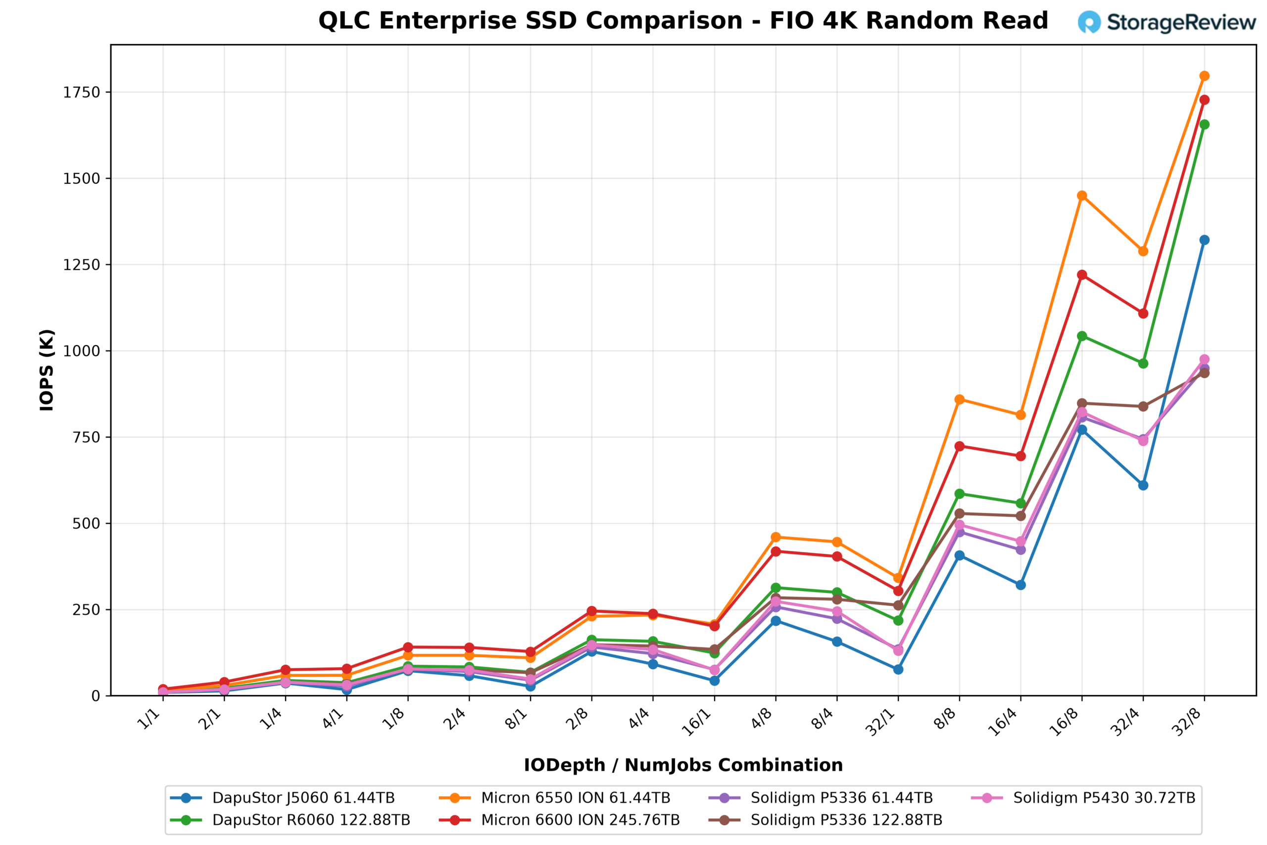 Обзор Solidigm D5-P5430: производительный QLC-накопитель для смешанных нагрузок — иллюстрация 10 к материалу