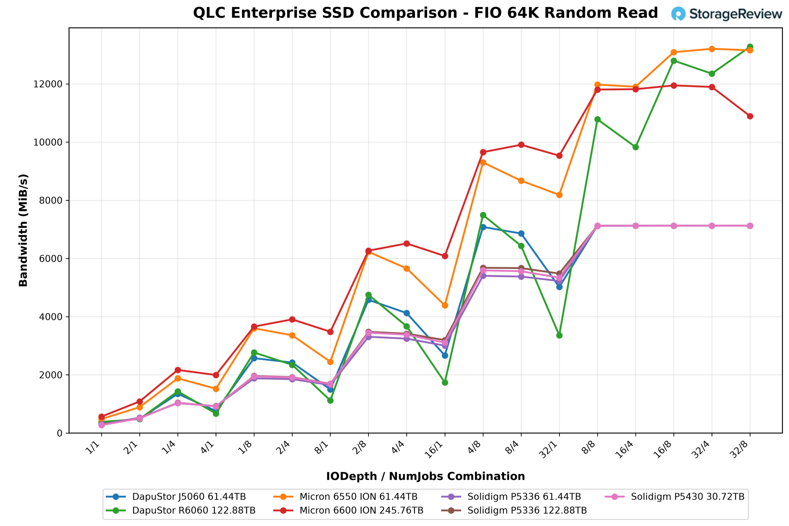 Обзор Solidigm D5-P5430: производительный QLC-накопитель для смешанных нагрузок — иллюстрация 8 к материалу