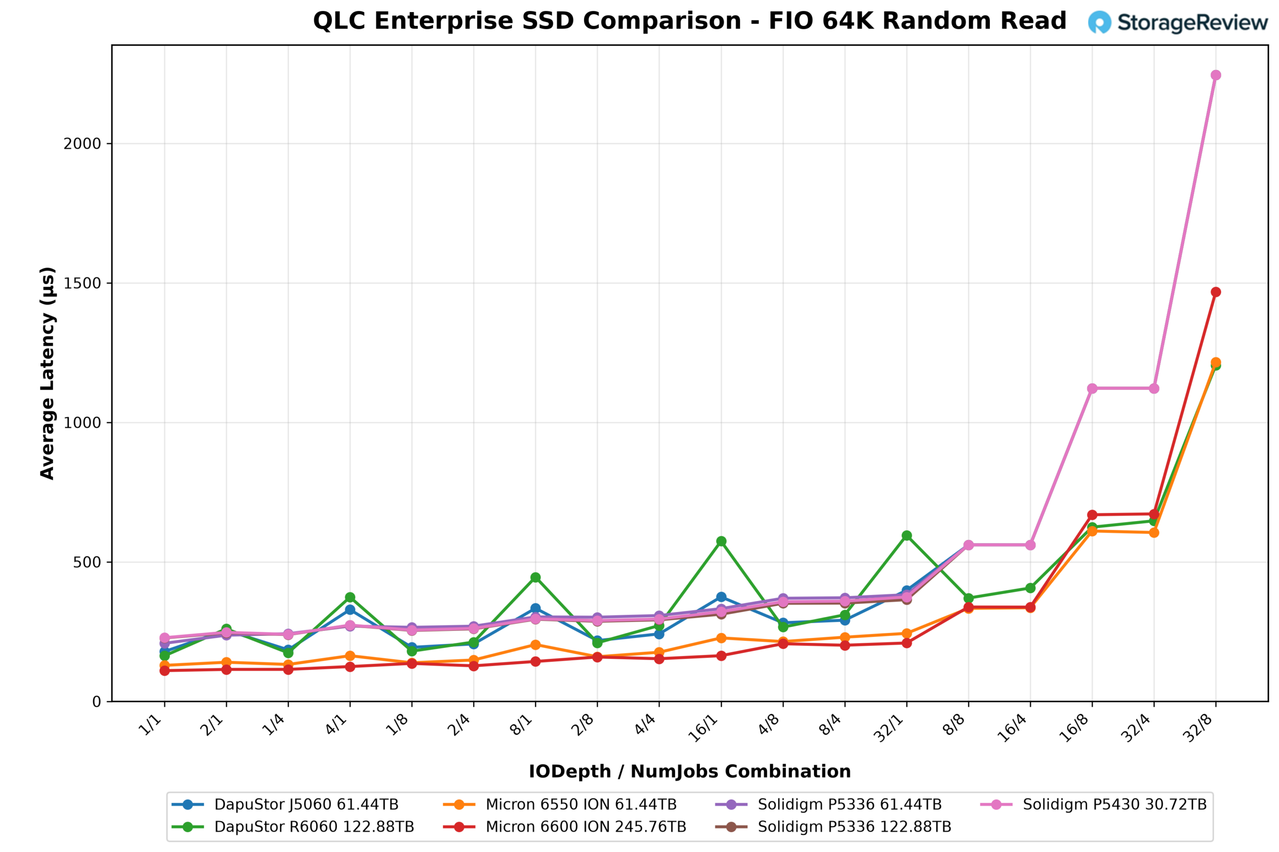 Обзор Solidigm D5-P5430: производительный QLC-накопитель для смешанных нагрузок — иллюстрация 9 к материалу
