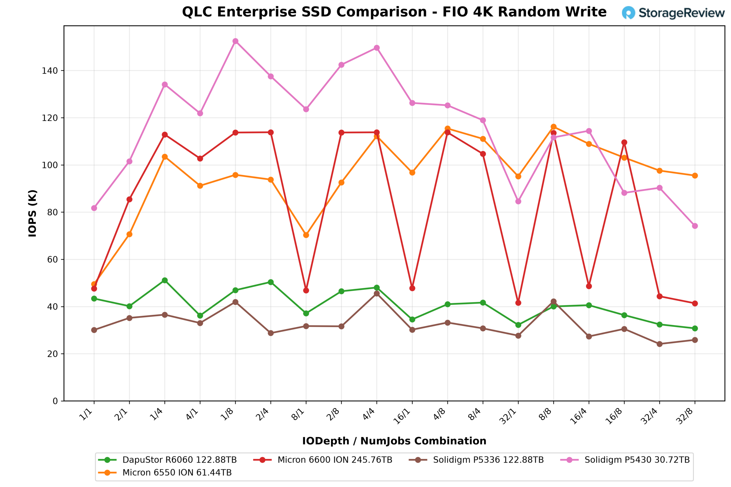 Обзор Solidigm D5-P5430: производительный QLC-накопитель для смешанных нагрузок — иллюстрация 12 к материалу