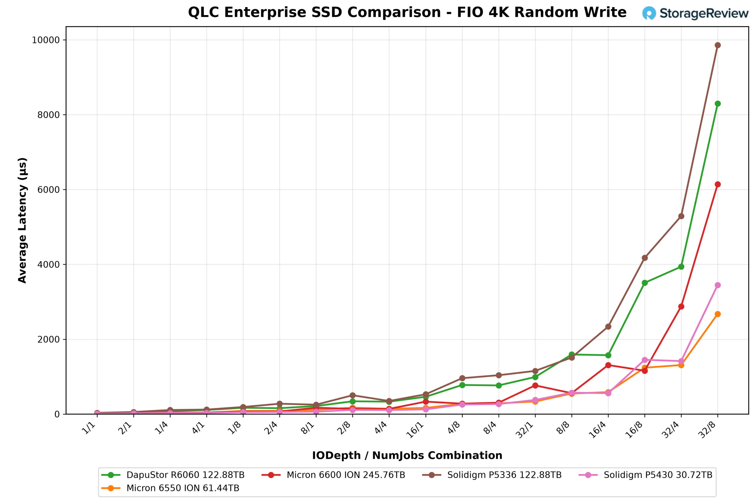 Обзор Solidigm D5-P5430: производительный QLC-накопитель для смешанных нагрузок — иллюстрация 13 к материалу
