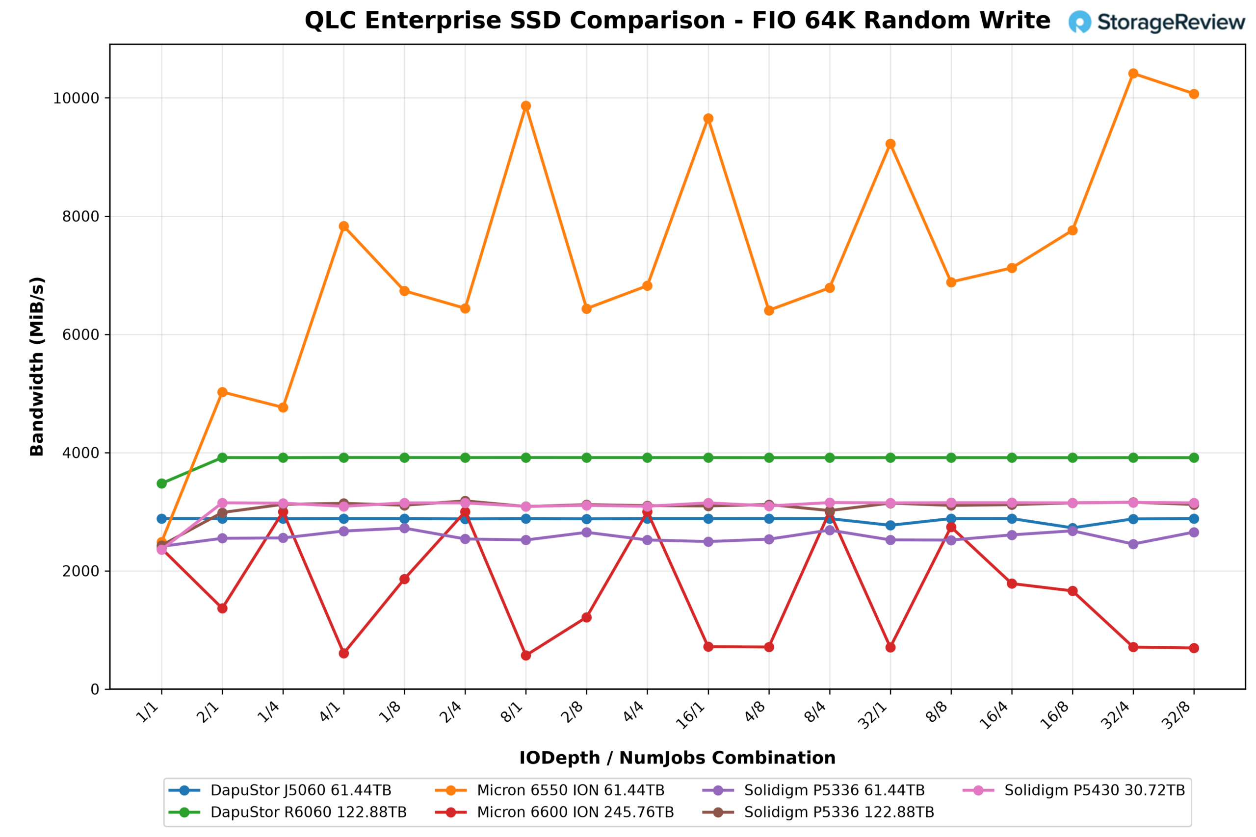 Обзор Solidigm D5-P5430: производительный QLC-накопитель для смешанных нагрузок — иллюстрация 6 к материалу