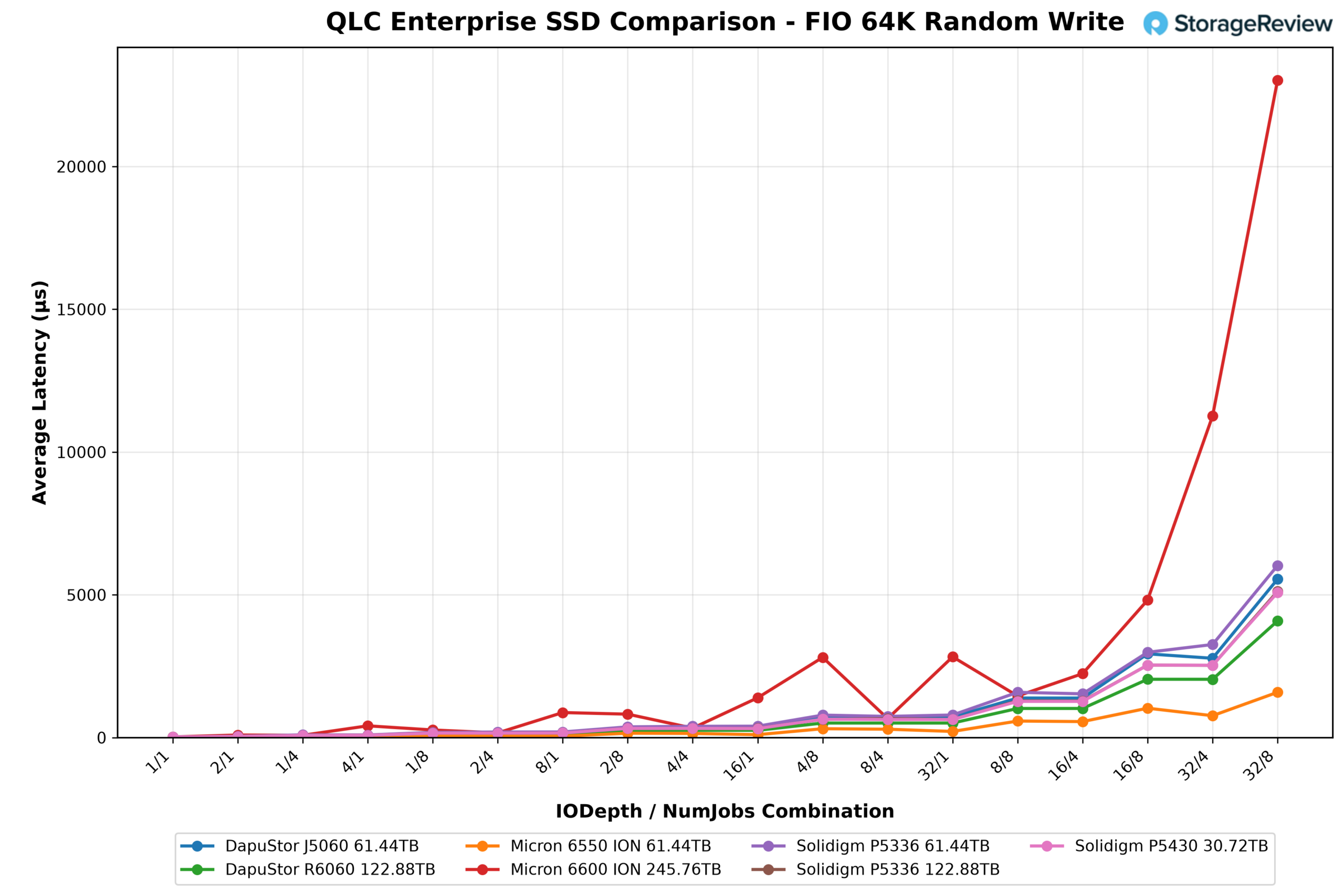 Обзор Solidigm D5-P5430: производительный QLC-накопитель для смешанных нагрузок — иллюстрация 7 к материалу