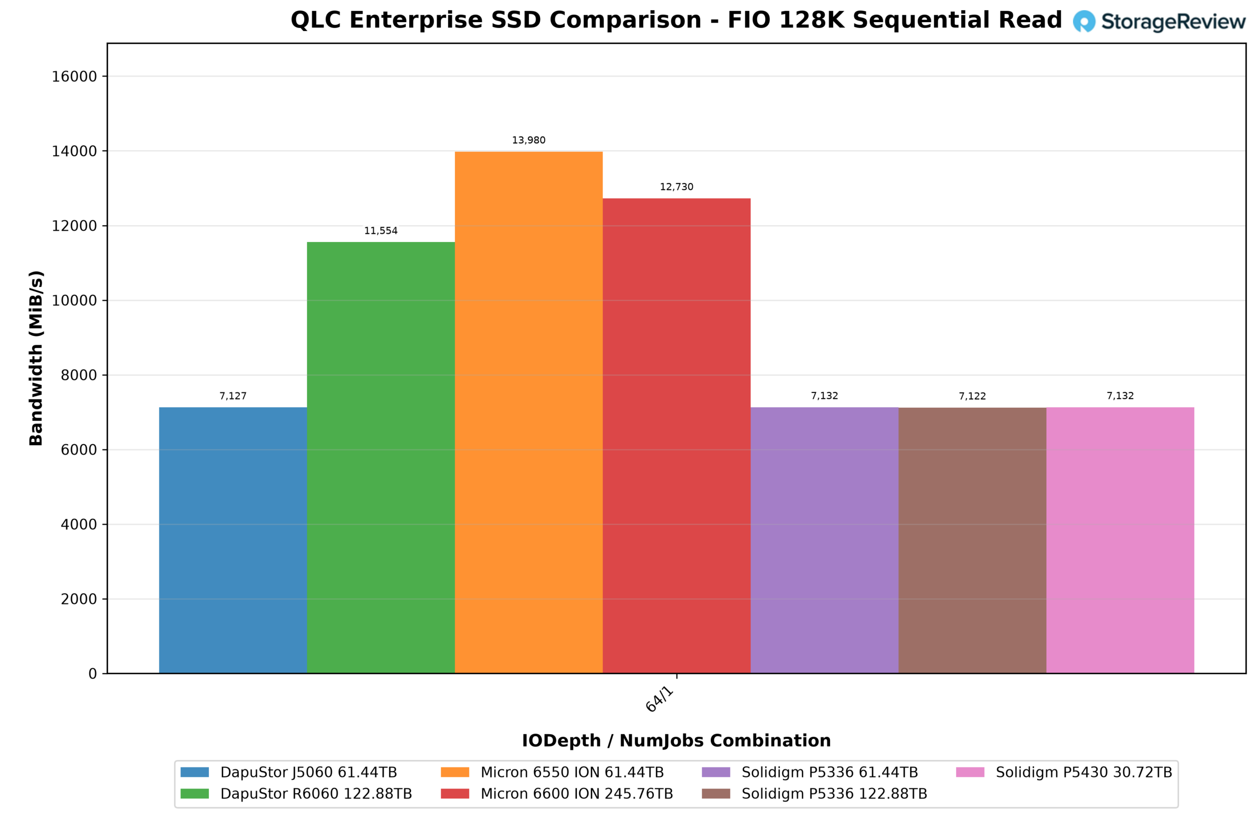 Обзор Solidigm D5-P5430: производительный QLC-накопитель для смешанных нагрузок — иллюстрация 4 к материалу
