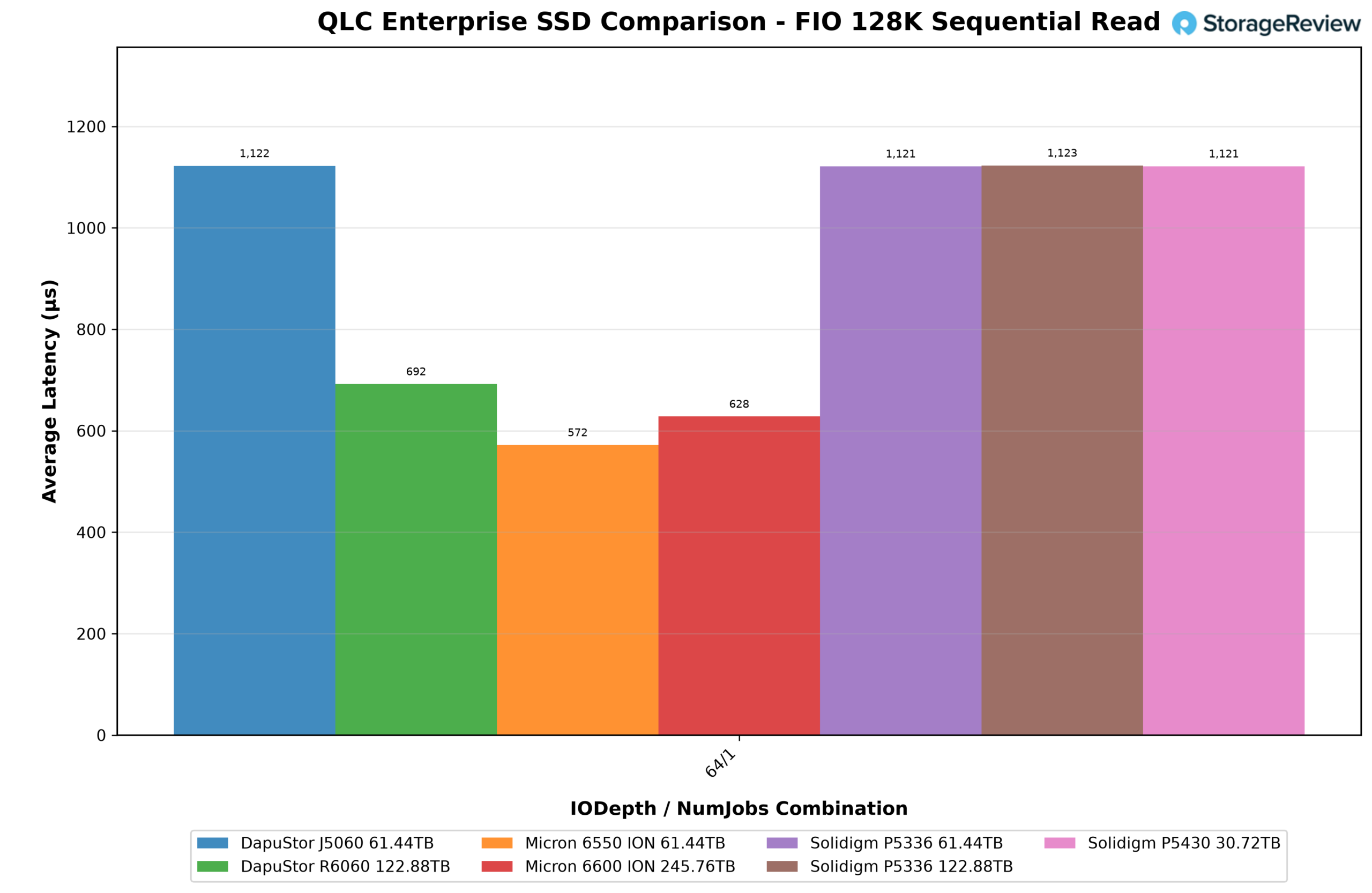Обзор Solidigm D5-P5430: производительный QLC-накопитель для смешанных нагрузок — иллюстрация 5 к материалу
