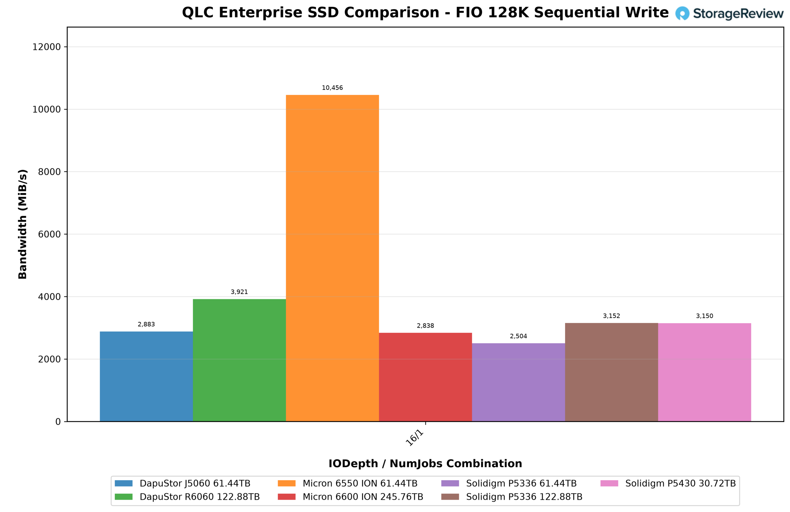 Обзор Solidigm D5-P5430: производительный QLC-накопитель для смешанных нагрузок — иллюстрация 2 к материалу
