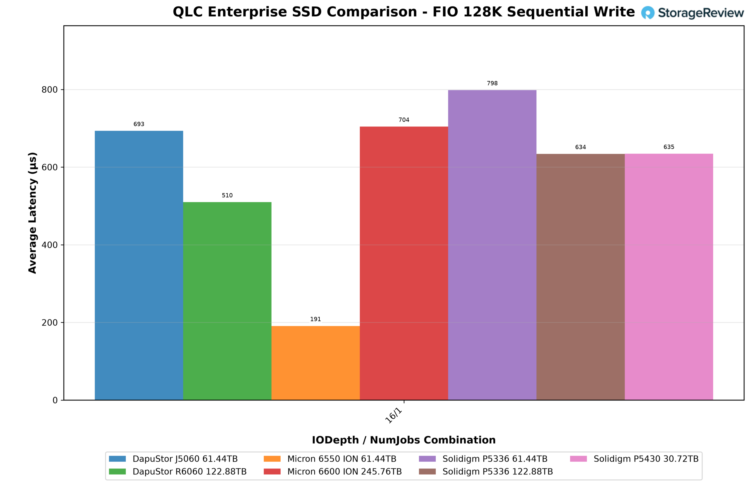 Обзор Solidigm D5-P5430: производительный QLC-накопитель для смешанных нагрузок — иллюстрация 3 к материалу