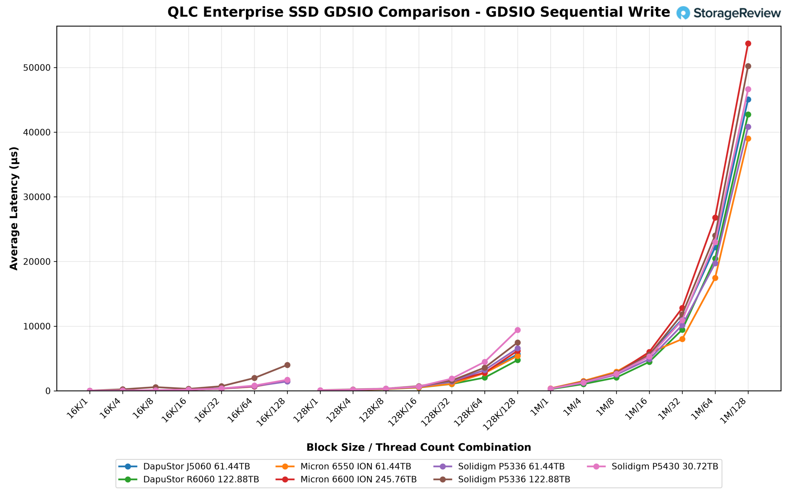 GDSIO sequential write average latency at 16K, 128K, and 1M block sizes from 1 to 128 threads for the Solidigm D5-P5430 30.72TB and six high-capacity QLC and TLC SSDs