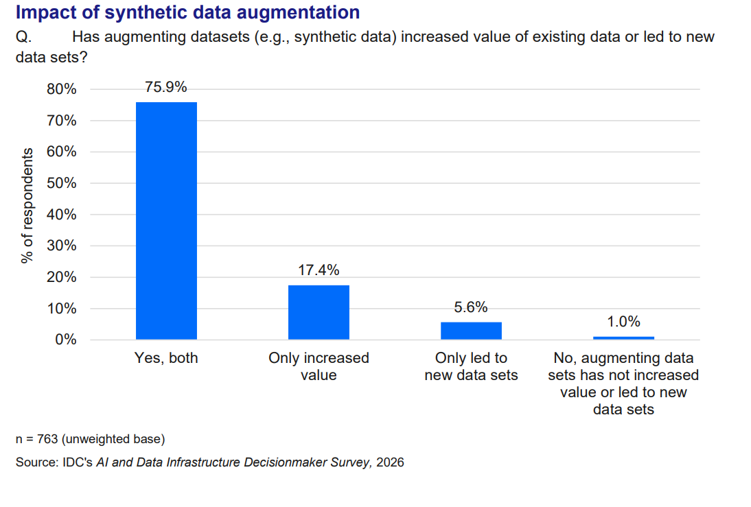 IDC survey chart from the WD-sponsored white paper showing 75.9% of respondents say synthetic data augmentation both increased the value of existing data and led to new datasets