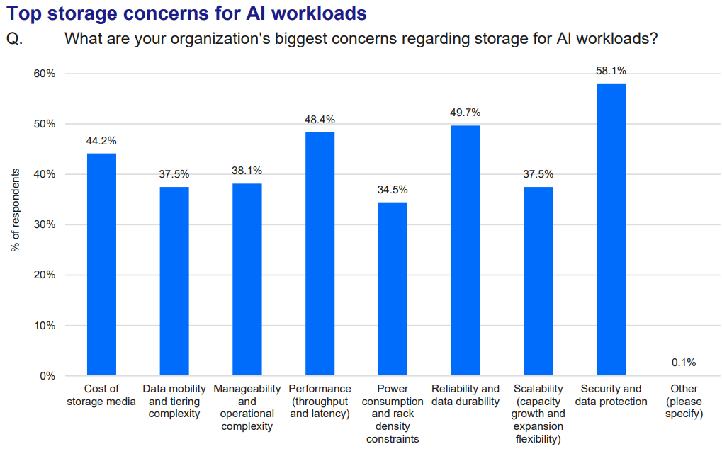 IDC survey chart from the WD-sponsored white paper of top storage concerns for AI workloads, led by security and data protection at 58.1%, reliability at 49.7%, performance at 48.4%, and cost of storage media at 44.2%