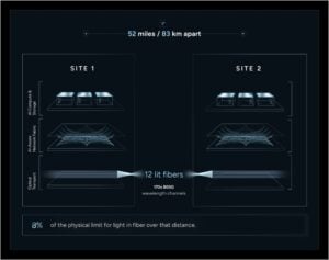 WhiteFiber Continuum Goes Commercial, Scaling Its 83 km Two-Site GPU Supercluster Design to 136 Tbps