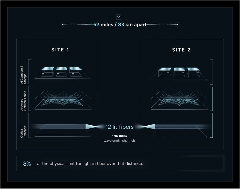 WhiteFiber выпустила коммерческую систему Continuum с пропускной способностью 136 Тбит/с Схема архитектуры WhiteFiber Continuum для двух связанных дата-центров