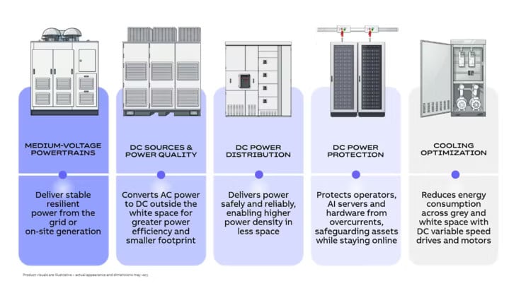 ABB представила Infinitus: комплексную систему питания 800 В пост. тока для ЦОД с ИИ Инфографика ABB, демонстрирующая пять строительных блоков архитектуры постоянного тока