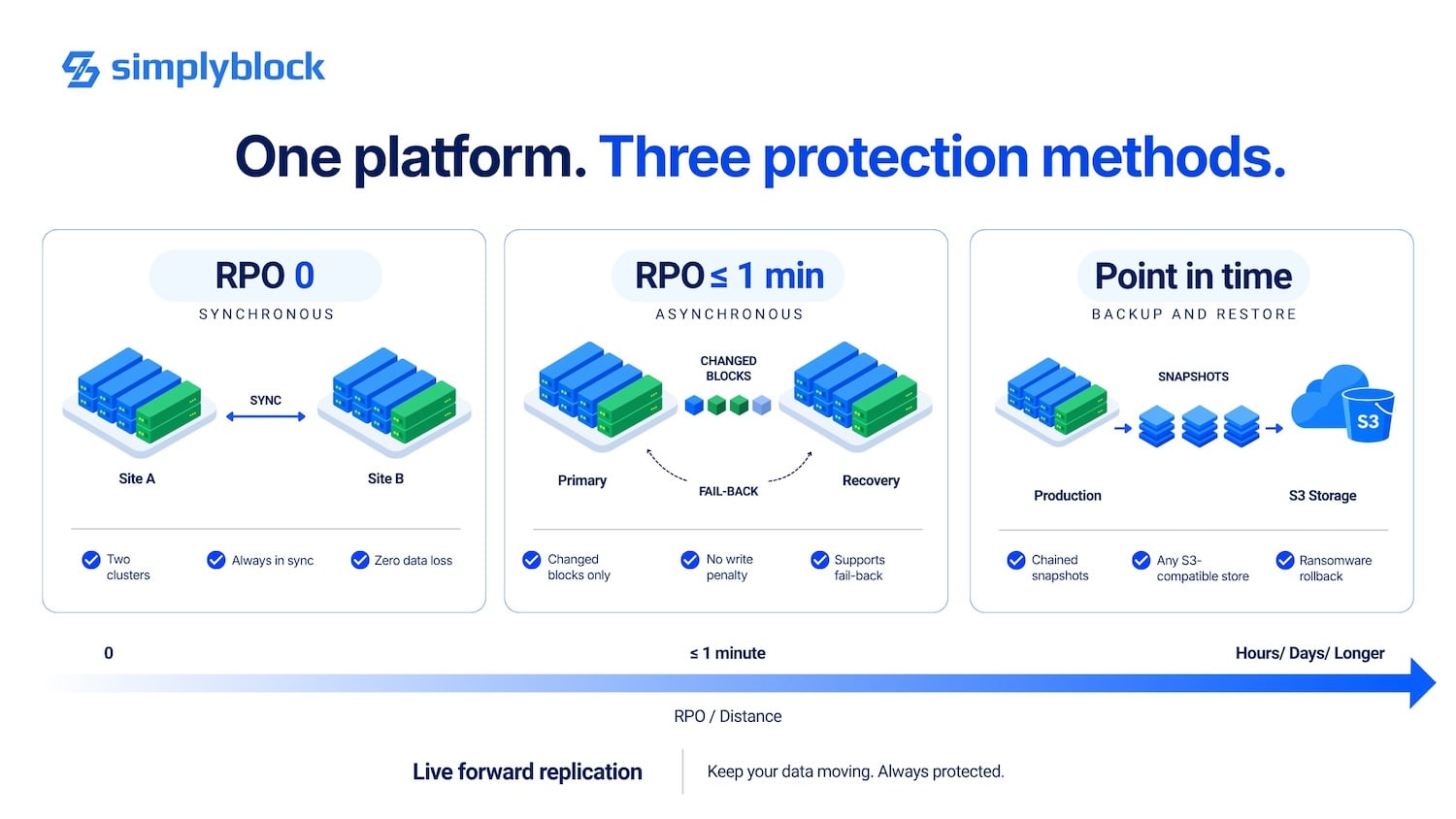 Simplyblock добавила инструменты восстановления данных в платформу для OpenShift Virtualization Схема работы синхронной и асинхронной репликации данных в Simplyblock