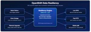Simplyblock OpenShift Virtualization Storage Adds Built-In Zero-RPO Metro Replication, One-Minute Async DR, and S3 Backup