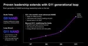 Micron’s Next NAND Is G11, Not G10: 400-Plus Layers, 2x Density, and a 512TB SSD Ceiling on a 2H 2027 Ramp