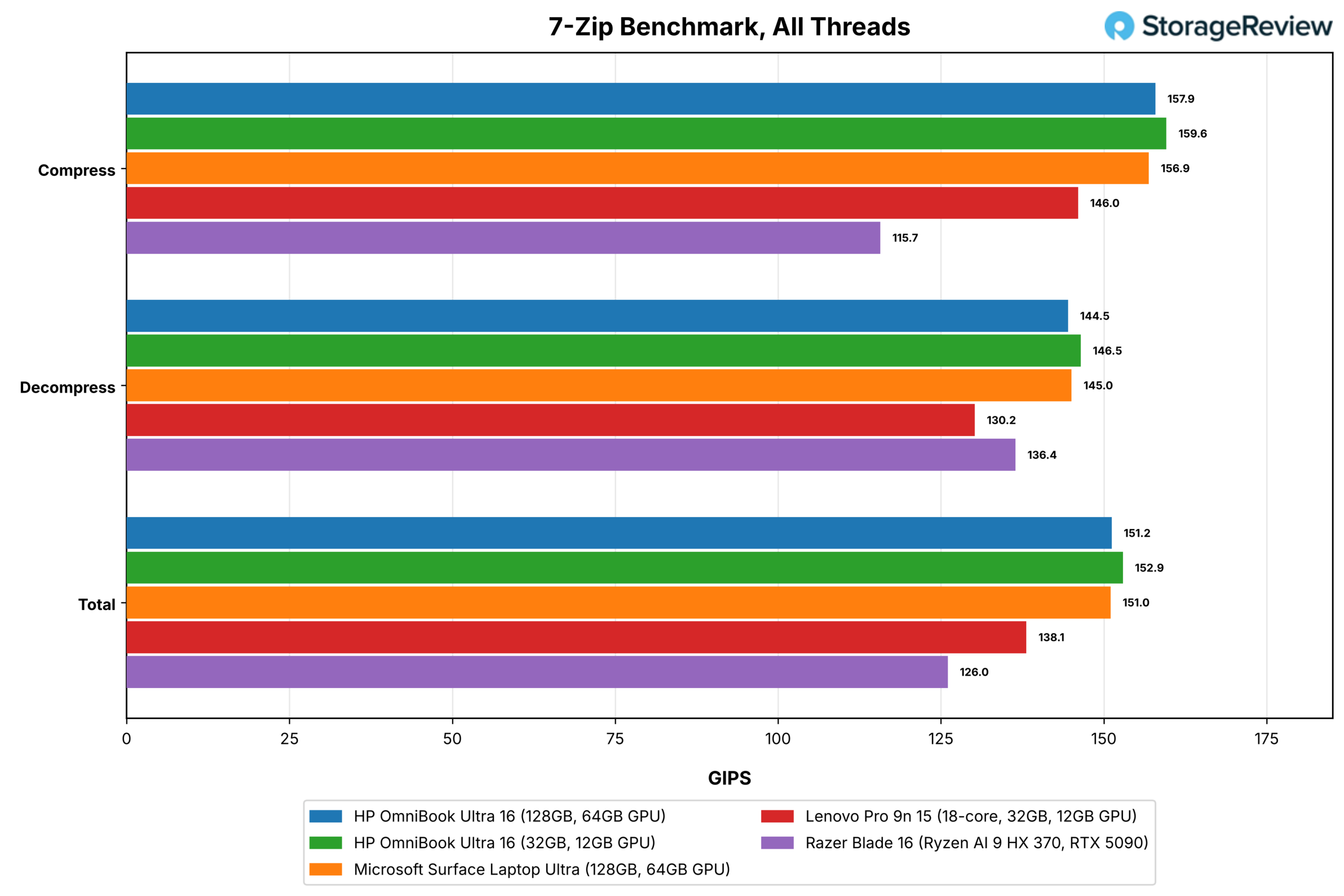 HP OmniBook Ultra 16 review chart: 7-Zip all-thread compression and decompression throughput for the 128GB and 32GB OmniBooks against the Microsoft Surface Laptop Ultra, Lenovo Pro 9n 15, and Razer Blade 16