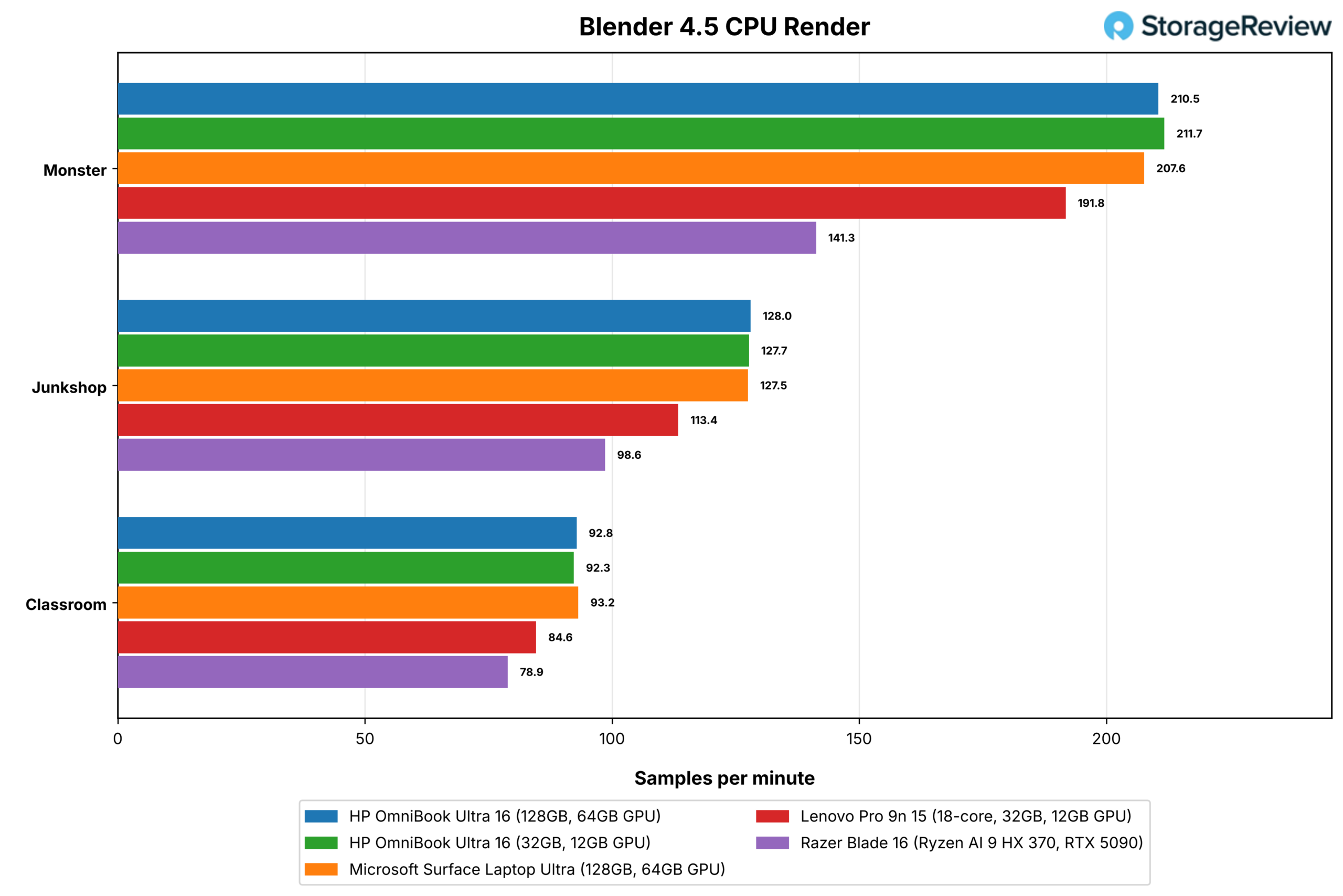 HP OmniBook Ultra 16 review chart: Blender 4.5 CPU render scores for the 128GB and 32GB OmniBooks against the Microsoft Surface Laptop Ultra, Lenovo Pro 9n 15, and Razer Blade 16