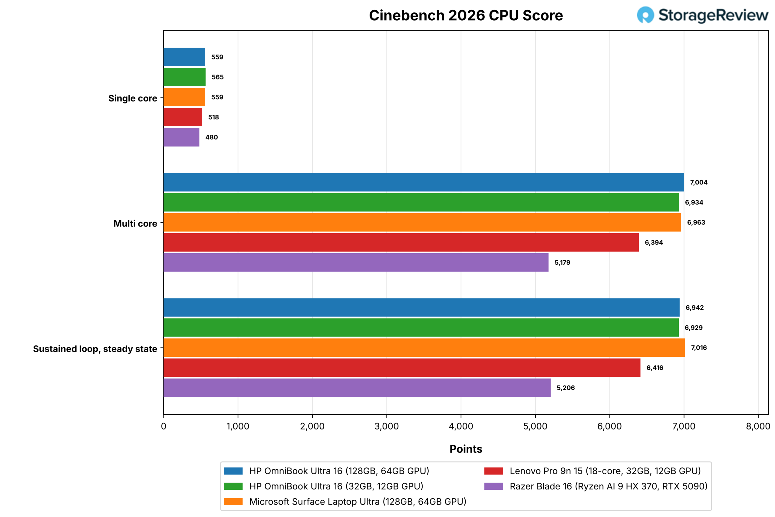 HP OmniBook Ultra 16 review chart: Cinebench 2026 single-core, multi-core, and sustained loop scores for the 128GB and 32GB OmniBooks against the Microsoft Surface Laptop Ultra, Lenovo Pro 9n 15, and Razer Blade 16