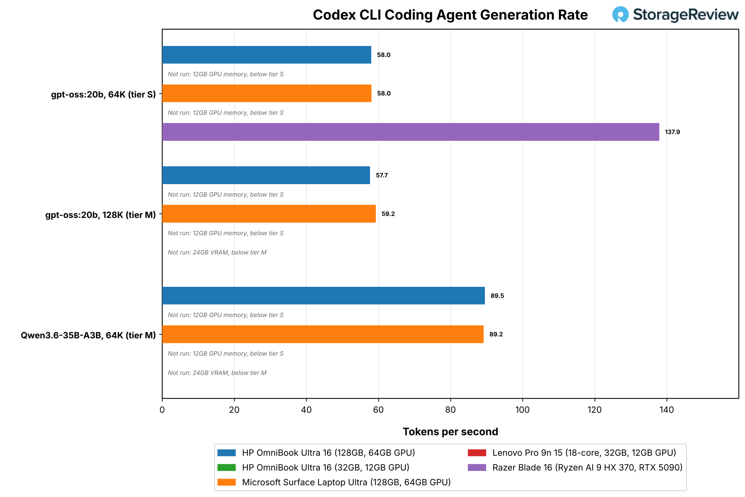 HP OmniBook Ultra 16 review chart: Codex CLI coding agent generation rate for the 128GB and 32GB OmniBooks against the Microsoft Surface Laptop Ultra, Lenovo Pro 9n 15, and Razer Blade 16