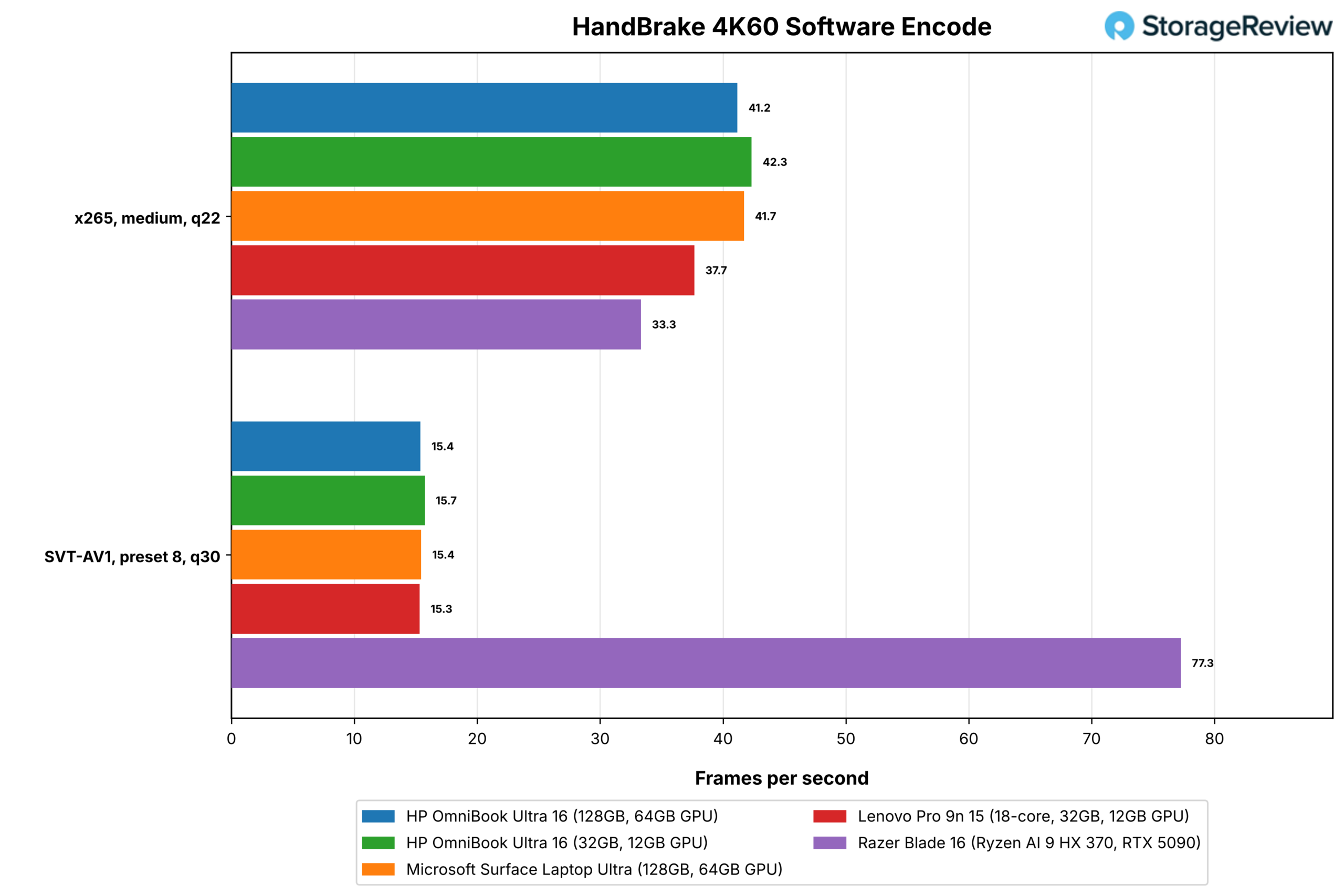 HP OmniBook Ultra 16 review chart: HandBrake x265 and SVT-AV1 CPU encode speed for the 128GB and 32GB OmniBooks against the Microsoft Surface Laptop Ultra, Lenovo Pro 9n 15, and Razer Blade 16