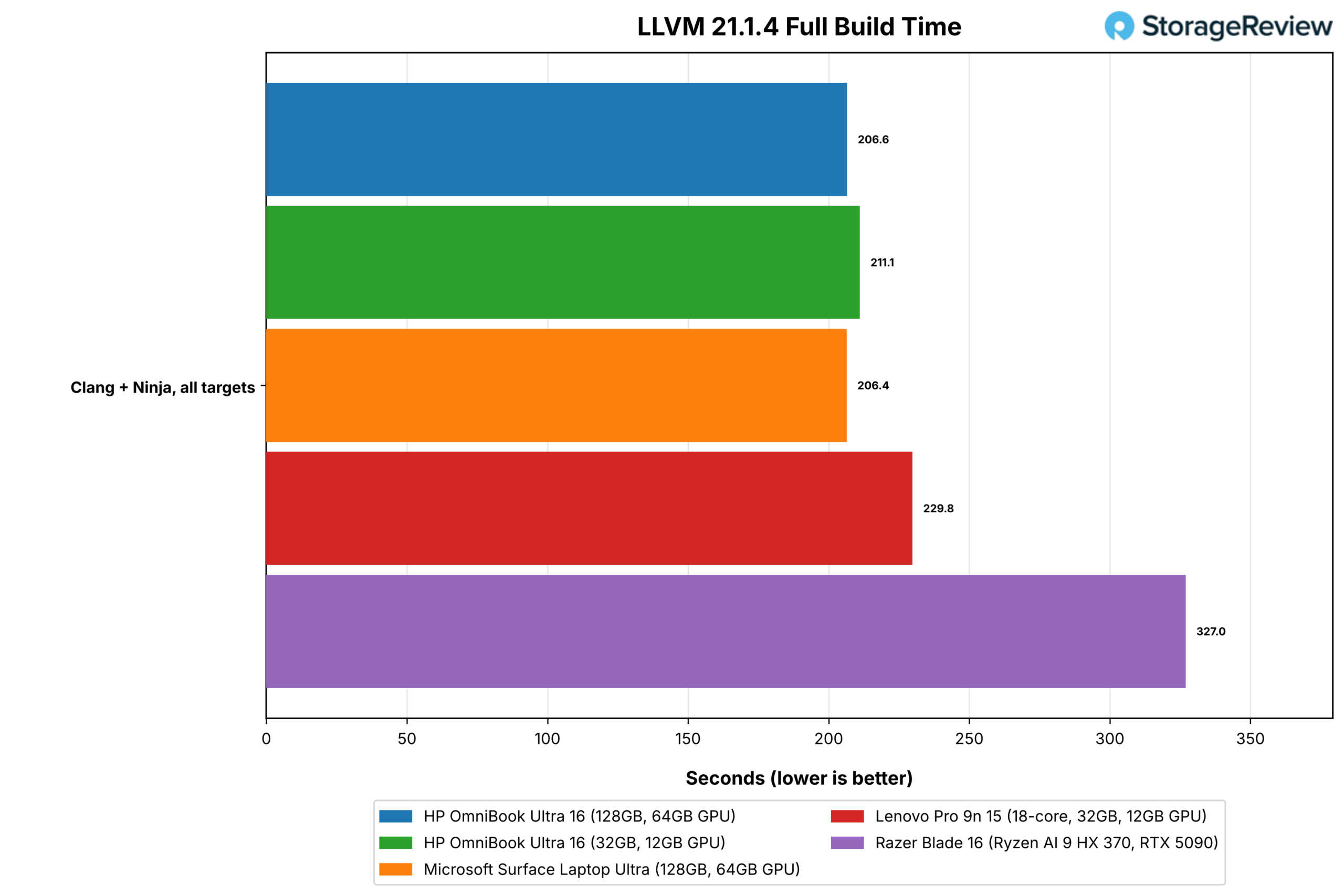 HP OmniBook Ultra 16 review chart: LLVM 21.1.4 build time for the 128GB and 32GB OmniBooks against the Microsoft Surface Laptop Ultra, Lenovo Pro 9n 15, and Razer Blade 16