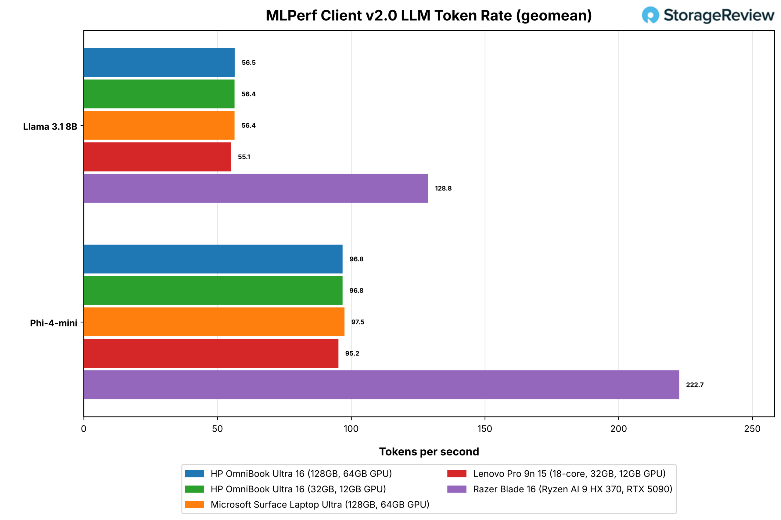 HP OmniBook Ultra 16 review chart: MLPerf Client v2.0 token generation rate for the 128GB and 32GB OmniBooks against the Microsoft Surface Laptop Ultra, Lenovo Pro 9n 15, and Razer Blade 16