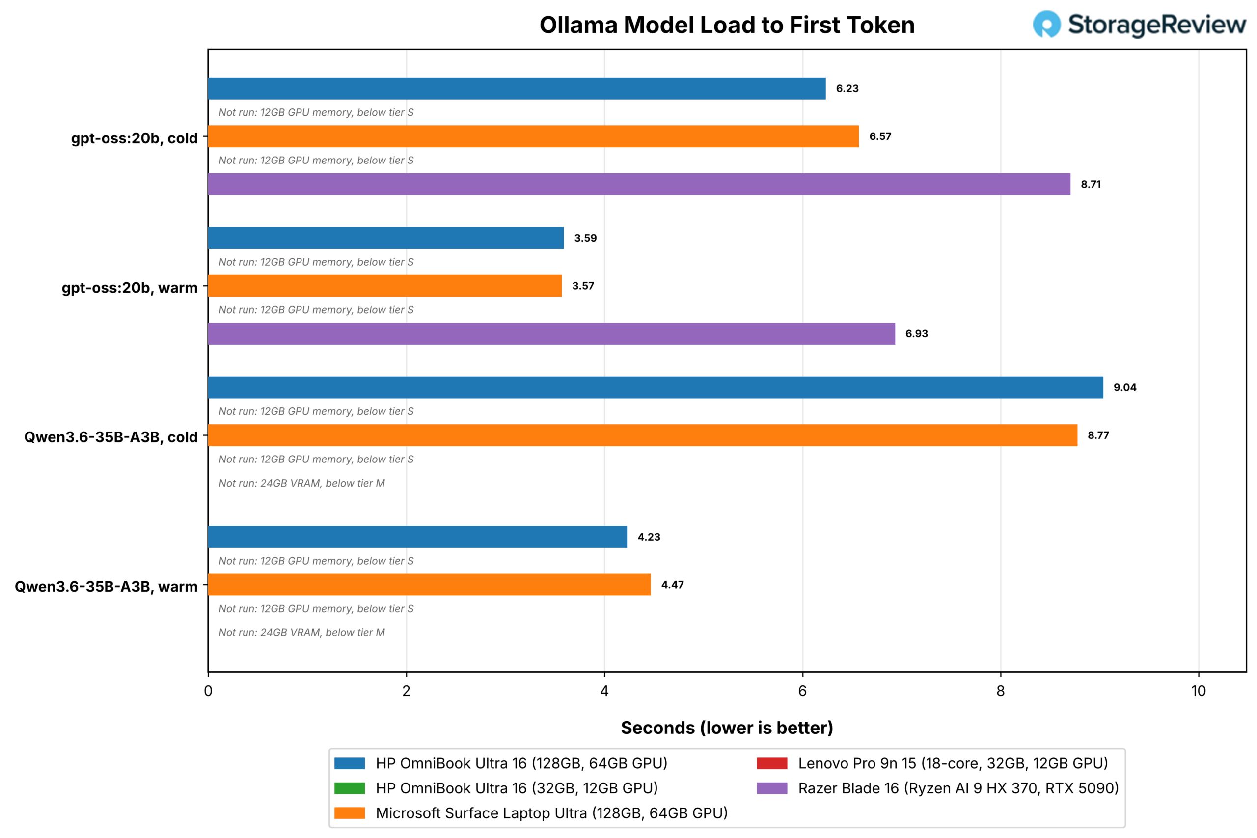 HP OmniBook Ultra 16 review chart: Ollama model load time to first token for the 128GB and 32GB OmniBooks against the Microsoft Surface Laptop Ultra, Lenovo Pro 9n 15, and Razer Blade 16