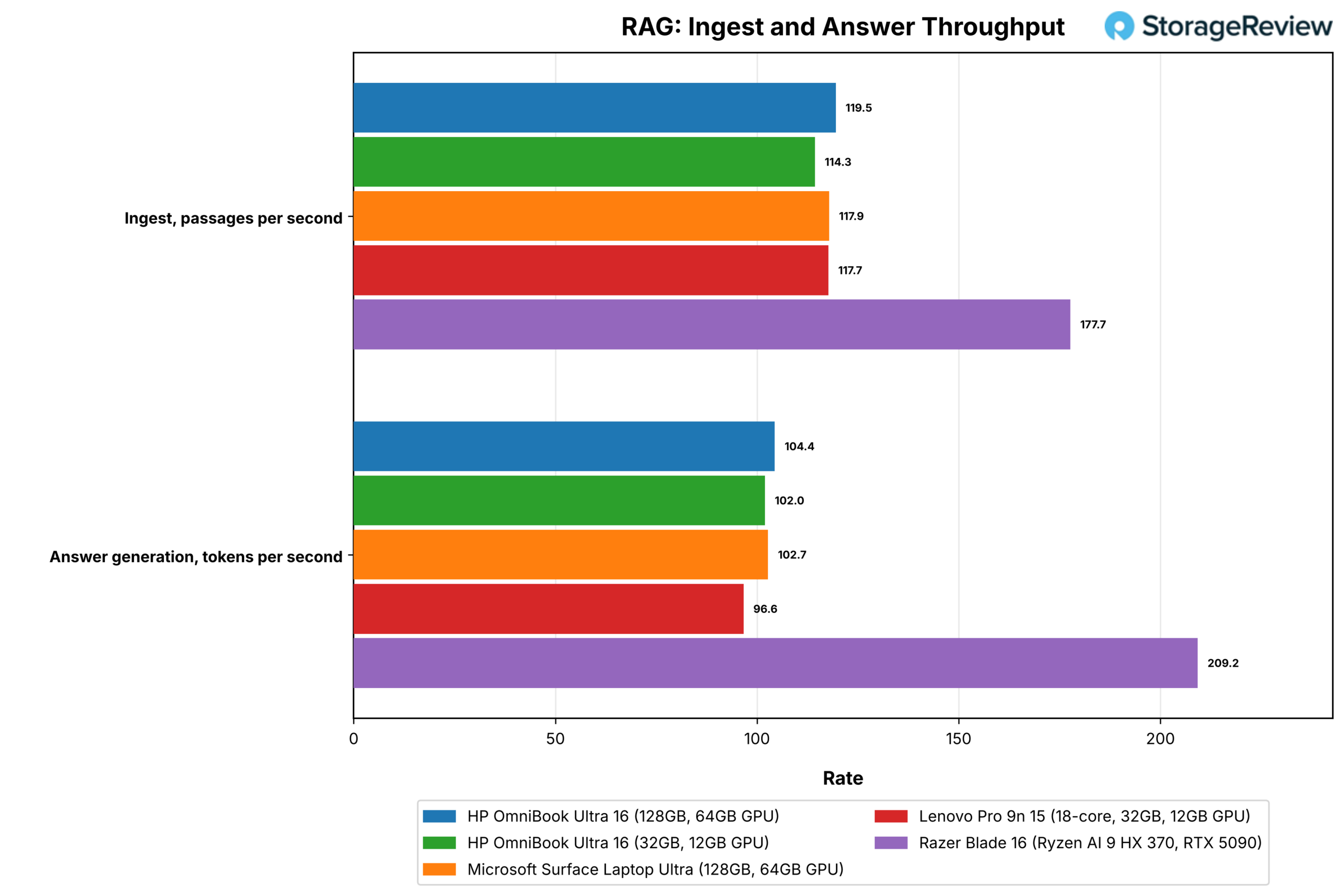 HP OmniBook Ultra 16 review chart: RAG pipeline throughput and answer time for the 128GB and 32GB OmniBooks against the Microsoft Surface Laptop Ultra, Lenovo Pro 9n 15, and Razer Blade 16