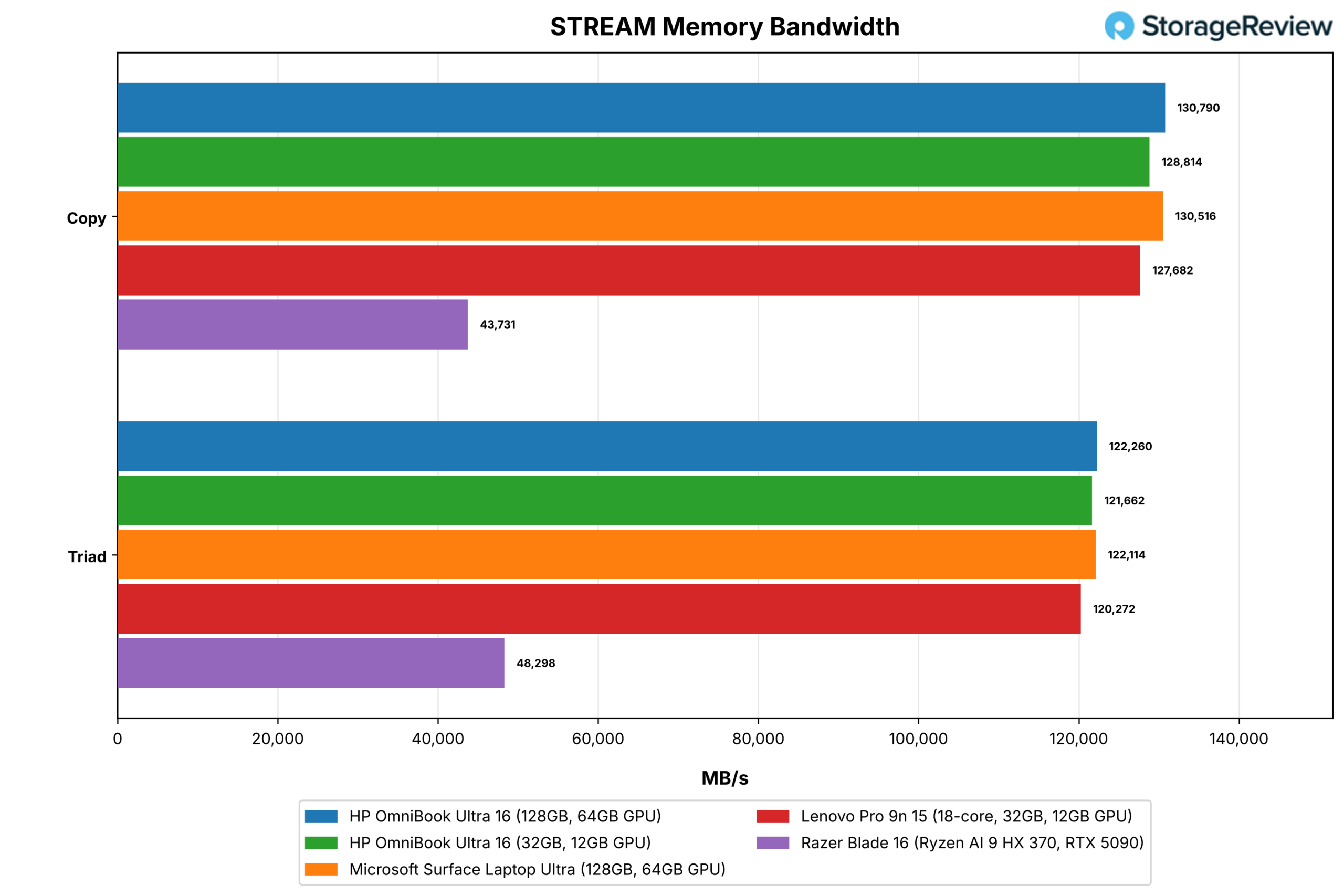 HP OmniBook Ultra 16 review chart: STREAM memory bandwidth for the 128GB and 32GB OmniBooks against the Microsoft Surface Laptop Ultra, Lenovo Pro 9n 15, and Razer Blade 16