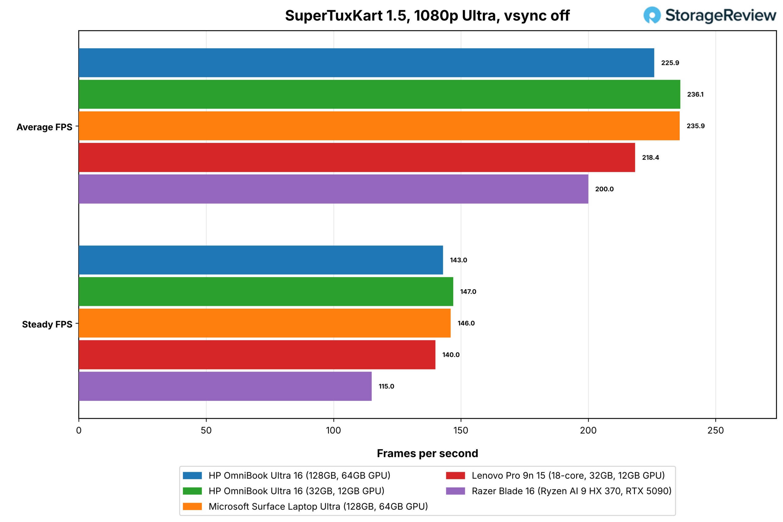 HP OmniBook Ultra 16 review chart: SuperTuxKart 1080p frame rate, native and emulated for the 128GB and 32GB OmniBooks against the Microsoft Surface Laptop Ultra, Lenovo Pro 9n 15, and Razer Blade 16