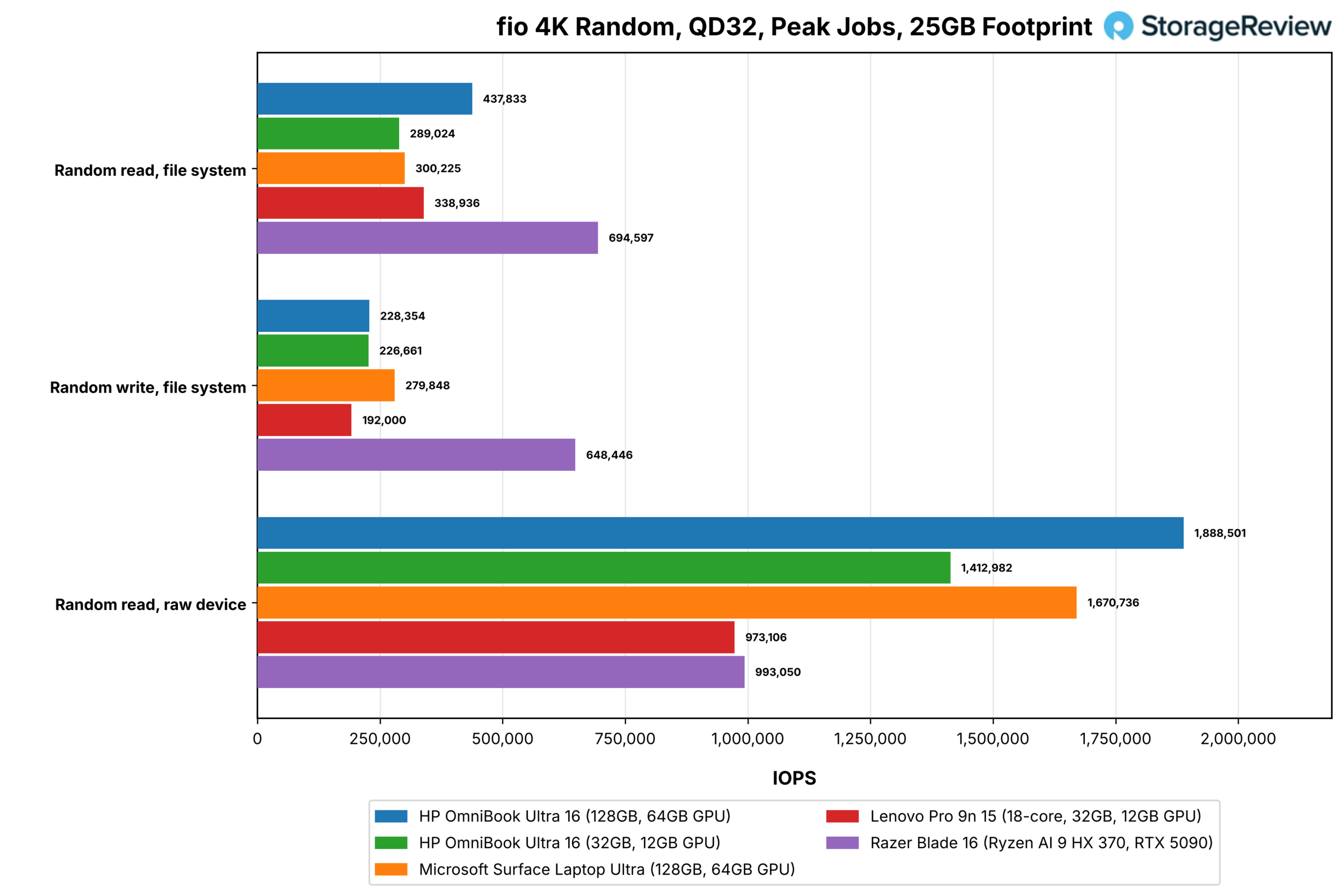 HP OmniBook Ultra 16 review chart: fio 4K random read and write IOPS for the 128GB and 32GB OmniBooks against the Microsoft Surface Laptop Ultra, Lenovo Pro 9n 15, and Razer Blade 16