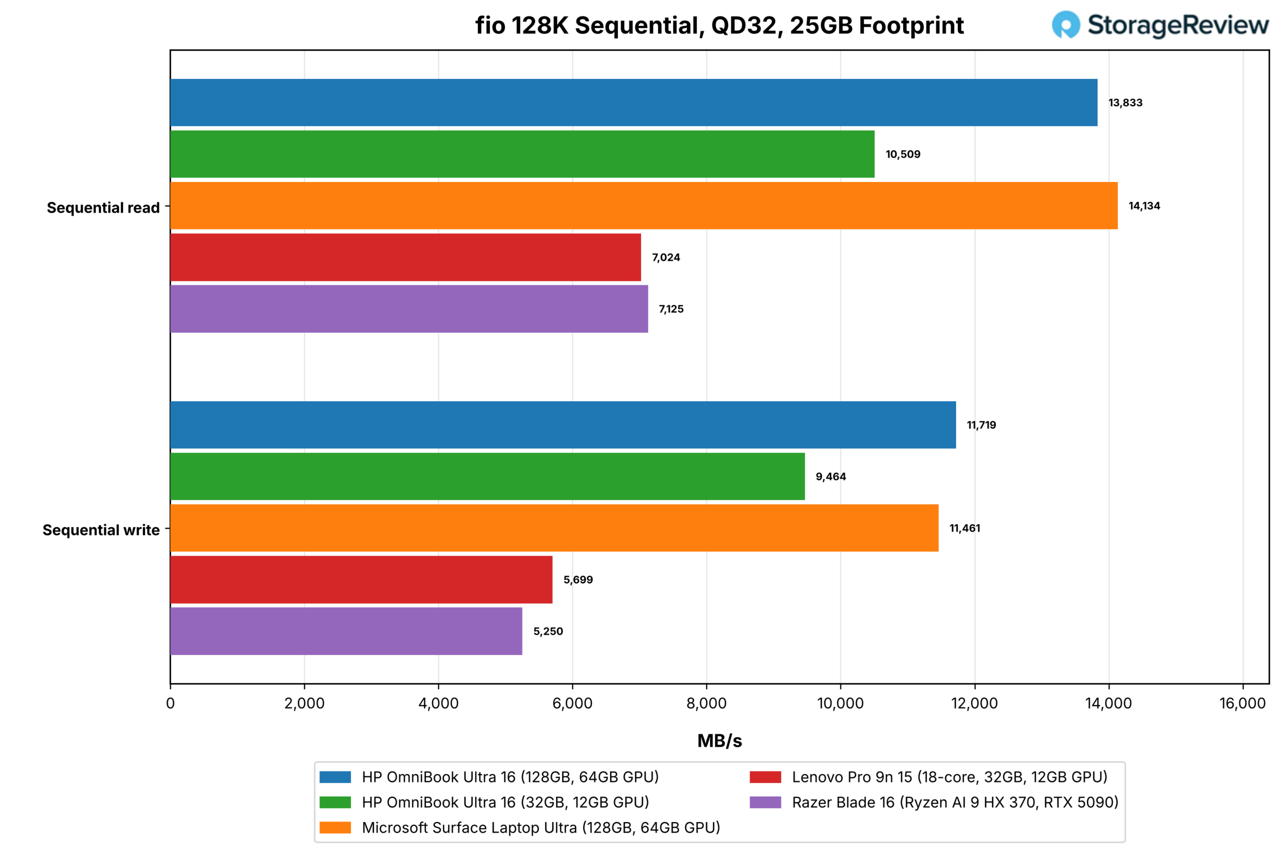 HP OmniBook Ultra 16 review chart: fio 128K sequential read and write bandwidth for the 128GB and 32GB OmniBooks against the Microsoft Surface Laptop Ultra, Lenovo Pro 9n 15, and Razer Blade 16