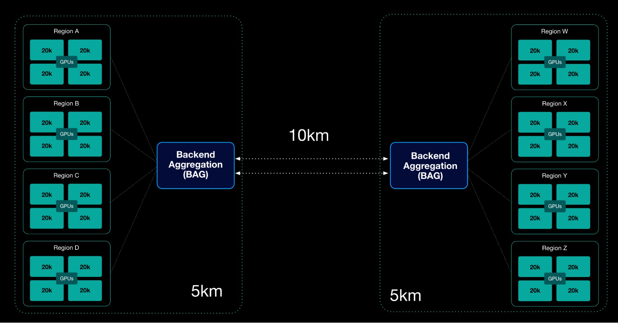 Meta diagram of the Prometheus Backend Aggregation (BAG) network linking 20K-GPU regions across 5km and 10km spans