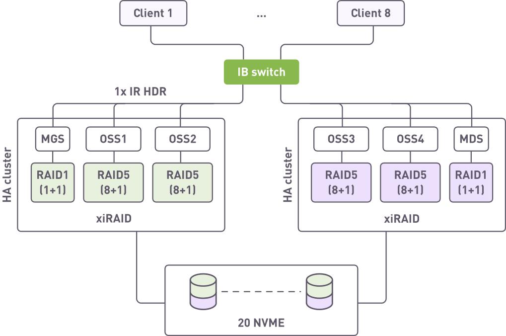 Xinnor xiRAID Classic Lustre deployment diagram with two HA clusters hosting MGS, MDS, and four OSS nodes on RAID 5 and RAID 1 arrays over 20 shared NVMe drives, serving eight clients through an HDR InfiniBand switch