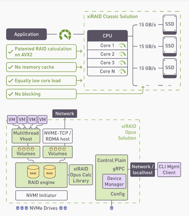 Diagram of the Xinnor xiRAID Classic and xiRAID Opus architectures, with xiRAID Classic running RAID calculations across CPU cores to directly attached NVMe SSDs at 15GB/s each